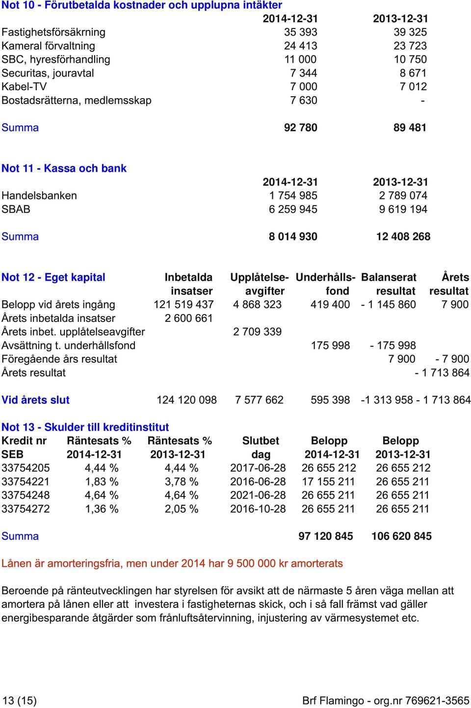 årets ingång 1 21 51 9 437 Årets inbetalda insatser 2 600 661 Årets inbet. upplåtelseavgifter Avsättning t.