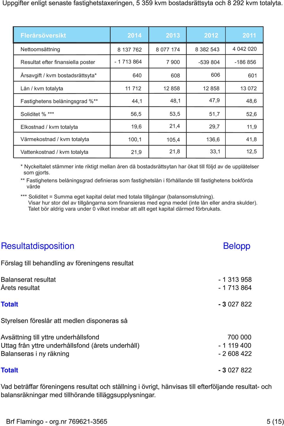 072 Fastighetens belåningsgrad %** 44,1 48,1 47,9 48,6 Soliditet % *** 56,5 53,5 51,7 52,6 Elkostnad / kvm totalyta 19,6 21,4 29,7 11,9 Värmekostnad / kvm totalyta 100,1 105,4 136,6 41,8