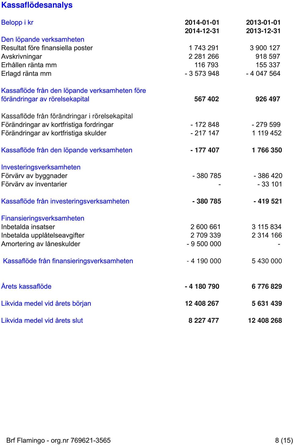 386 420 33 1 01 Kassaflöde från investeringsverksamheten 380 785 419 521 Finansieringsverksamheten Inbetalda insatser Inbetalda upplåtelseavgifter Amortering av låneskulder 2 600 661 2 709 339 9 500