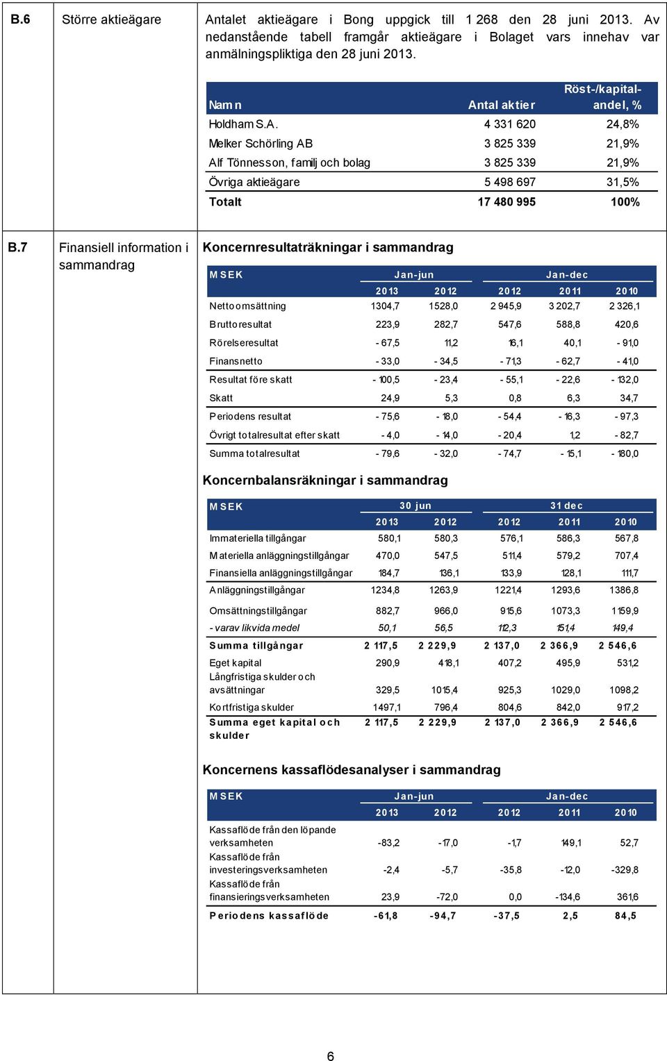 7 Finansiell information i sammandrag Koncernresultaträkningar i sammandrag M SEK Jan-jun Jan-dec 2013 2012 2012 2011 2010 Nettoomsättning 1304,7 1528,0 2 945,9 3 202,7 2 326,1 Bruttoresultat 223,9