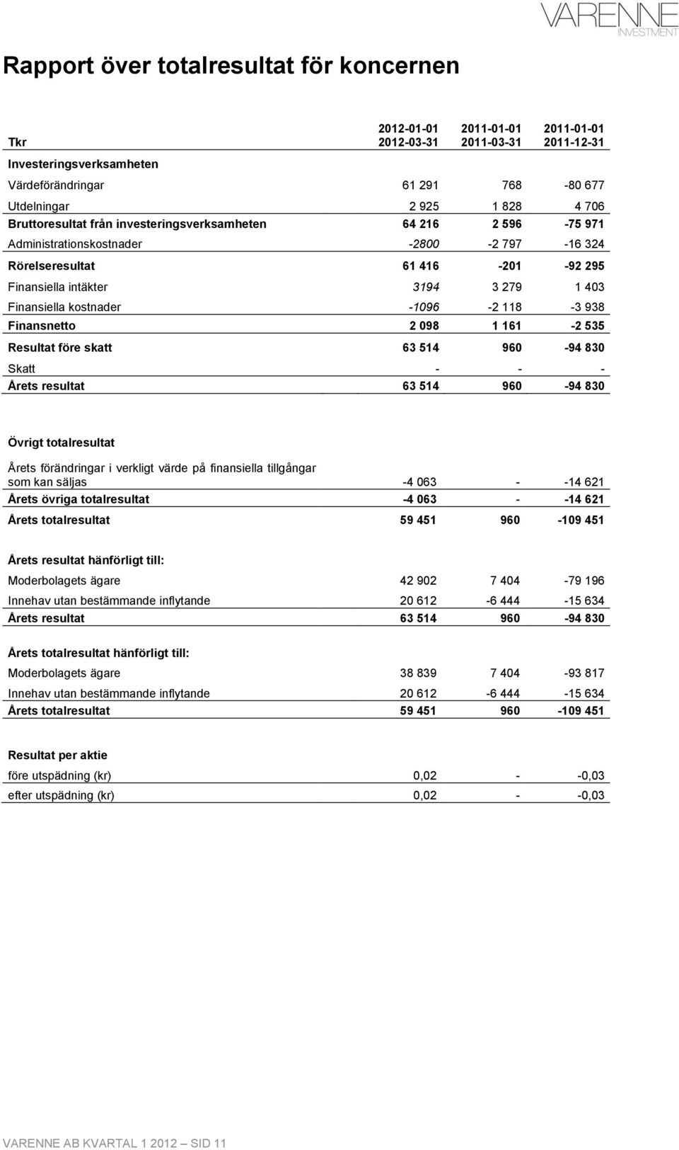 kostnader -1096-2 118-3 938 Finansnetto 2 098 1 161-2 535 Resultat före skatt 63 514 960-94 830 Skatt - - - Årets resultat 63 514 960-94 830 Övrigt totalresultat Årets förändringar i verkligt värde