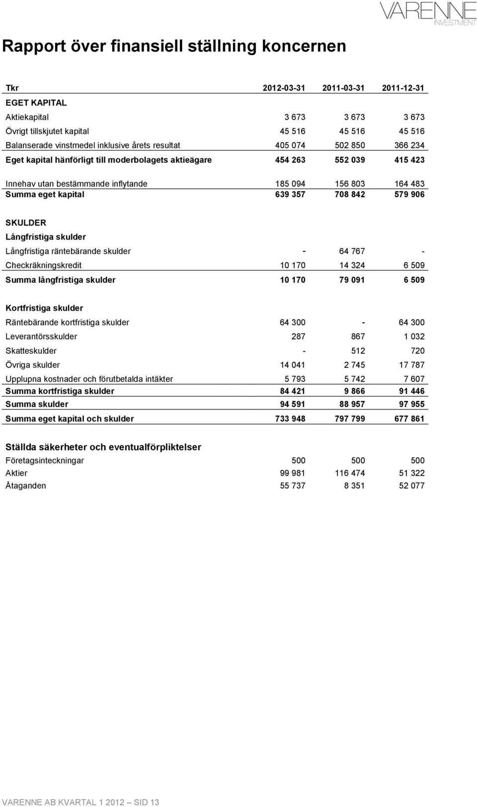 kapital 639 357 708 842 579 906 SKULDER Långfristiga skulder Långfristiga räntebärande skulder - 64 767 - Checkräkningskredit 10 170 14 324 6 509 Summa långfristiga skulder 10 170 79 091 6 509