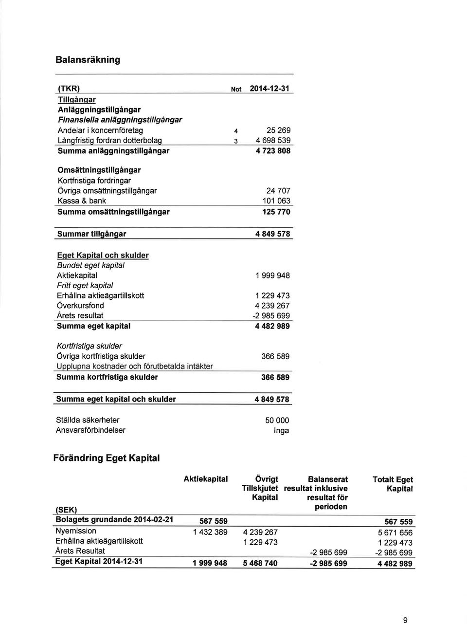 tillgångar 4849 578 Eqet Kapital och skulder Bundet eget kapital Aktiekapital I 999 948 Frift eget kapital Erhållna aktieåigartillskott 1 229 473 Överkursfond 4239 267 Arets resultat -2 985 699 Summa