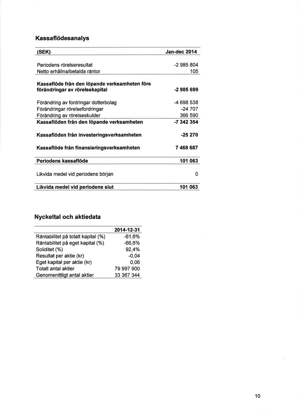 ngsverksamheten -2 985 804 105-2 985 699-4 698 538-24 707 366 590-7 342354-25 270 7 468 687 Periodens kassaflöde t0t 063 Likvida medelvid periodens början 0 Likvida medel vid periodens slut 101 063