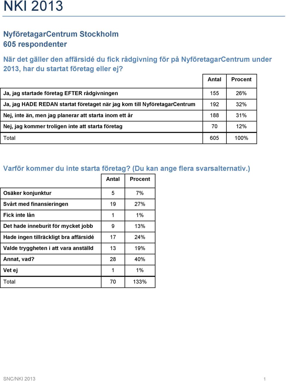 31% Nej, jag kommer troligen inte att starta företag 70 12% Varför kommer du inte starta företag? (Du kan ange flera svarsalternativ.