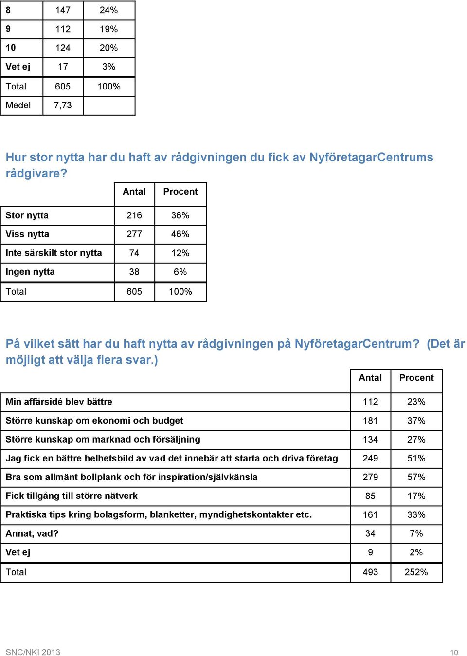 ) Min affärsidé blev bättre 112 23% Större kunskap om ekonomi och budget 181 37% Större kunskap om marknad och försäljning 134 27% Jag fick en bättre helhetsbild av vad det innebär att starta och