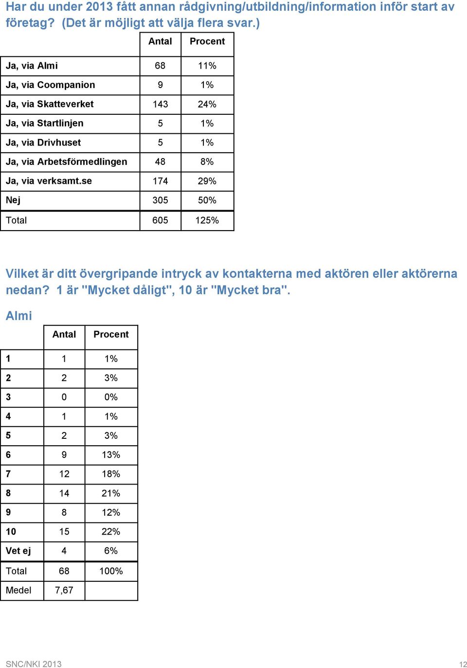 48 8% Ja, via verksamt.se 174 29% Nej 305 50% Total 605 125% Vilket är ditt övergripande intryck av kontakterna med aktören eller aktörerna nedan?