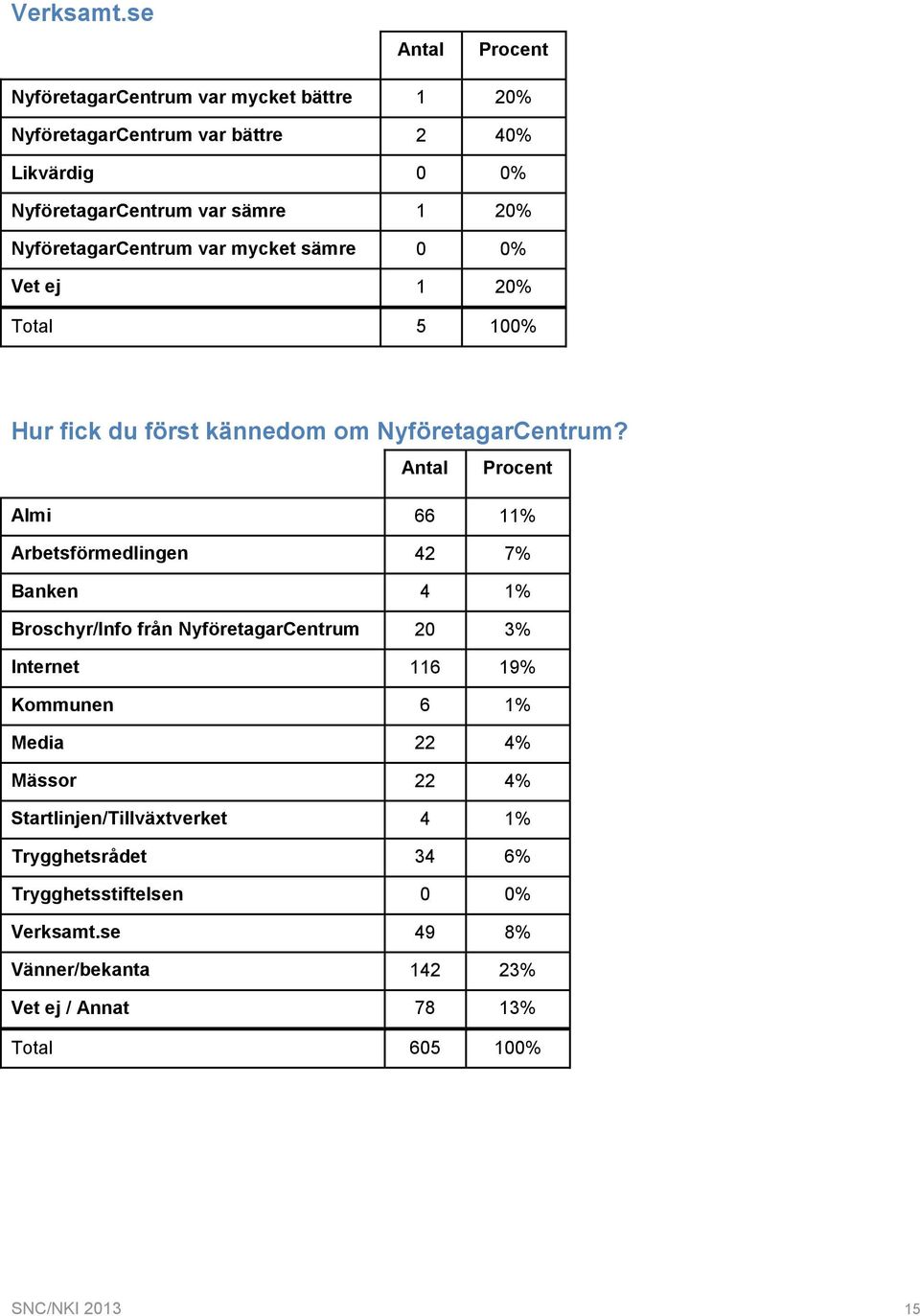 NyföretagarCentrum var mycket sämre 0 0% Vet ej 1 20% Total 5 100% Hur fick du först kännedom om NyföretagarCentrum?