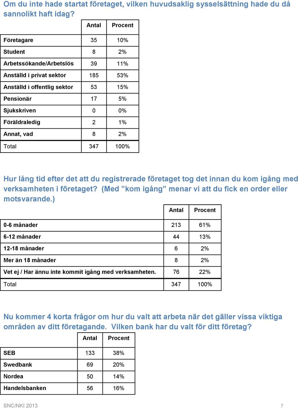 Hur lång tid efter det att du registrerade företaget tog det innan du kom igång med verksamheten i företaget? (Med kom igång menar vi att du fick en order eller motsvarande.