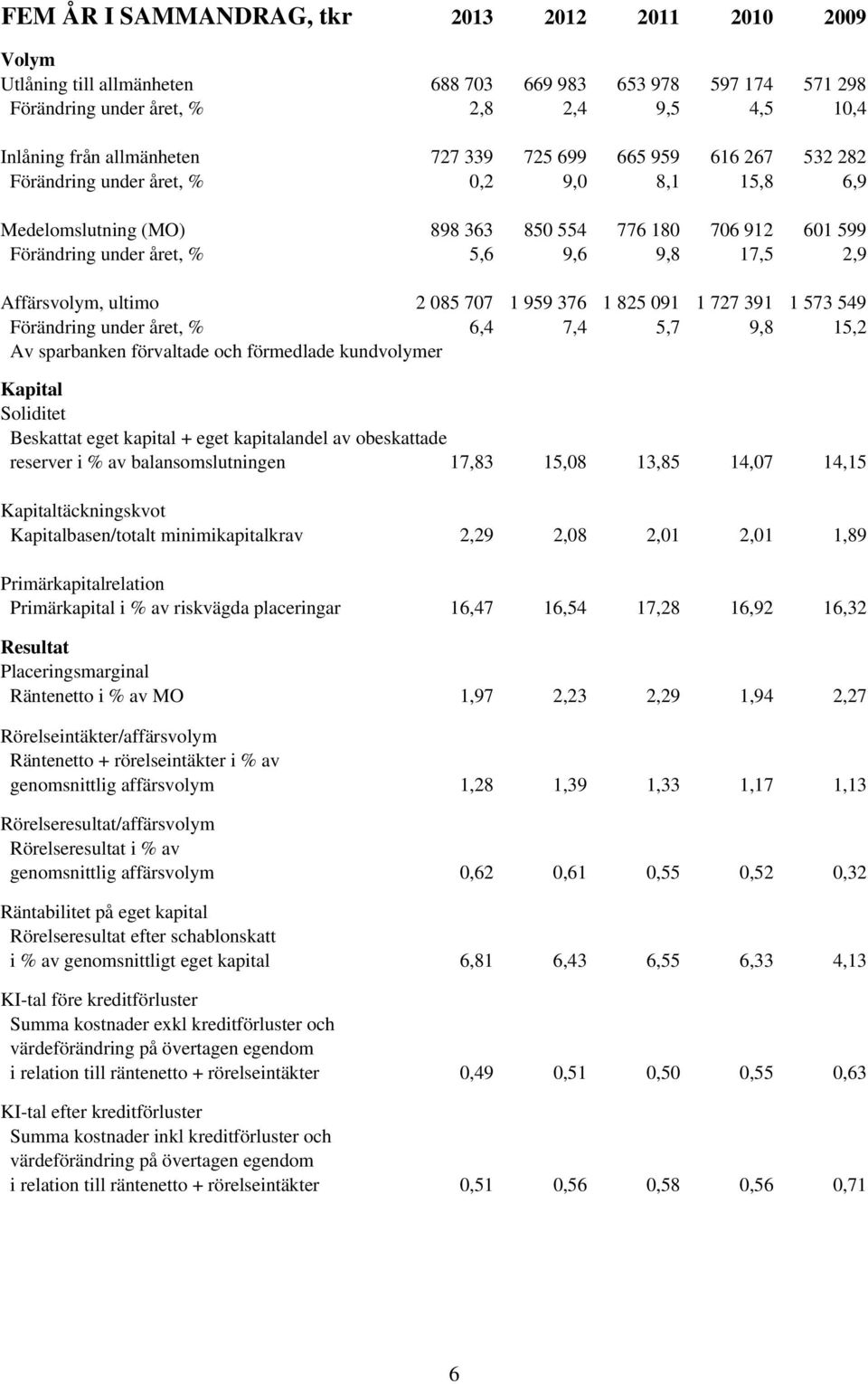 Affärsvolym, ultimo 2 085 707 1 959 376 1 825 091 1 727 391 1 573 549 Förändring under året, % 6,4 7,4 5,7 9,8 15,2 Av sparbanken förvaltade och förmedlade kundvolymer Kapital Soliditet Beskattat