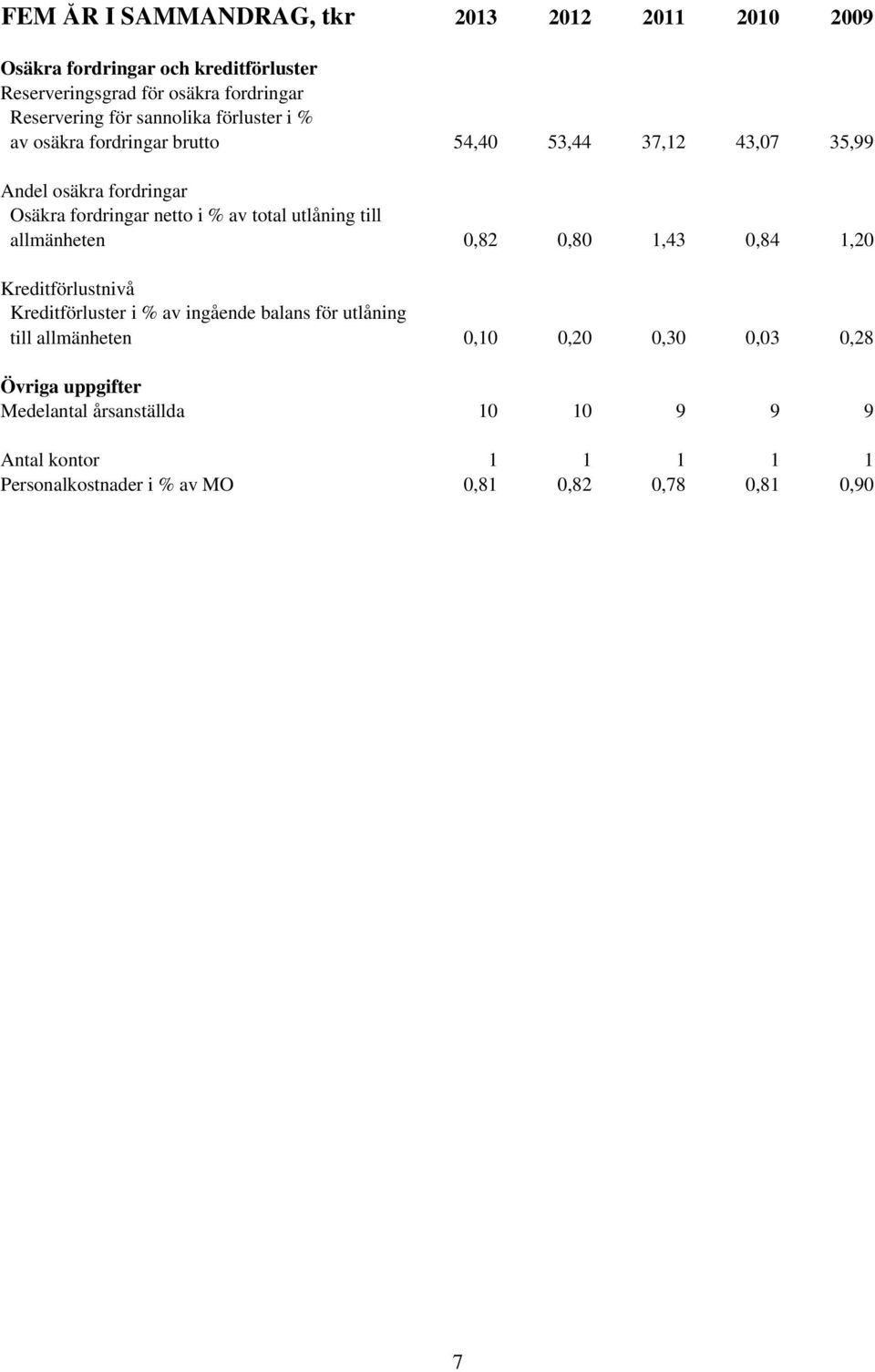 utlåning till allmänheten 0,82 0,80 1,43 0,84 1,20 Kreditförlustnivå Kreditförluster i % av ingående balans för utlåning till allmänheten 0,10