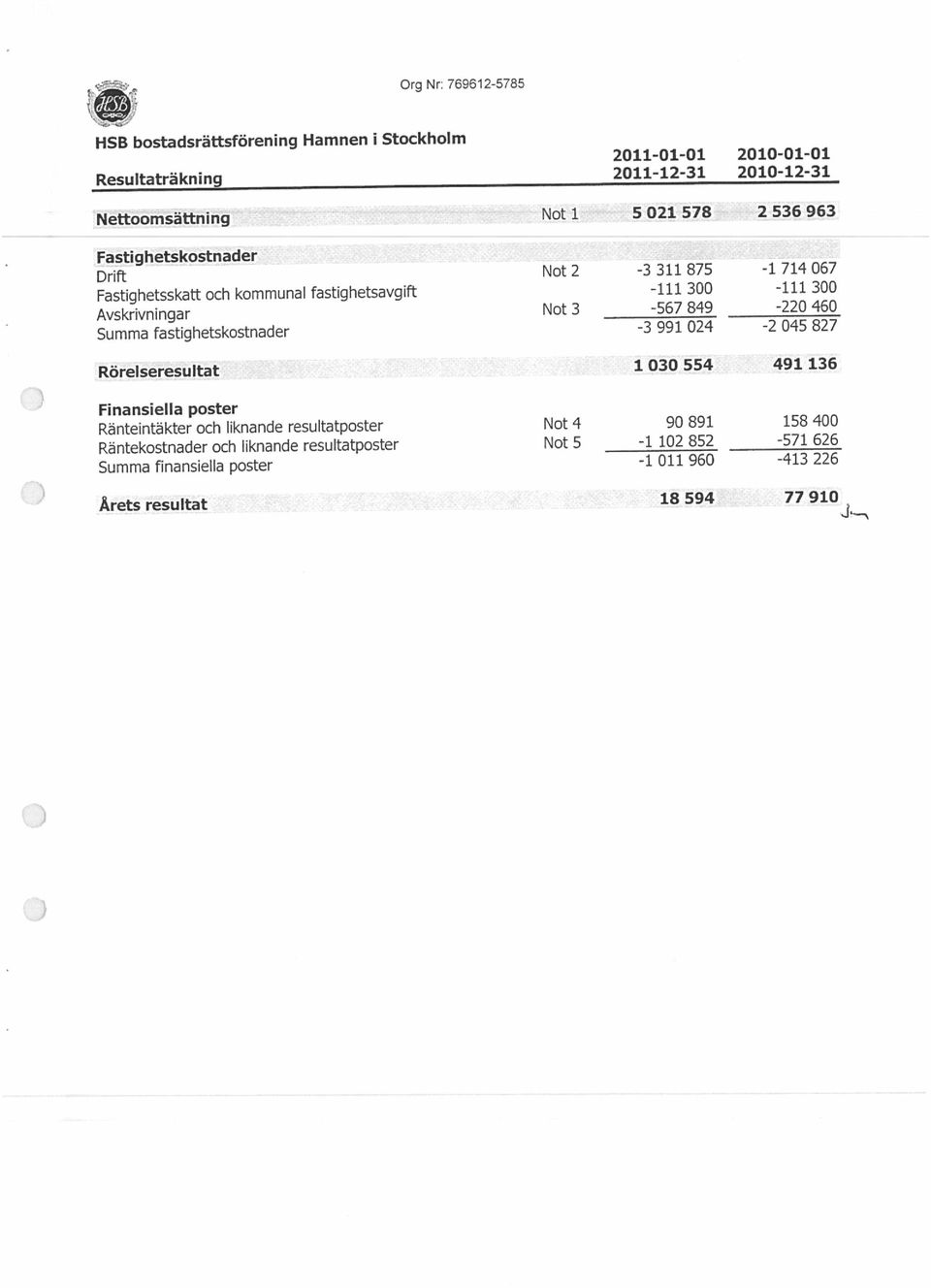 fastighetsavgift Drift Not 2 Not 3 1 030 554 491 136-3 311 875-3 991 024-1 714 067 Nettoomsättning Resultaträkning 2011-12-31 2011-01-01 2010-12-31