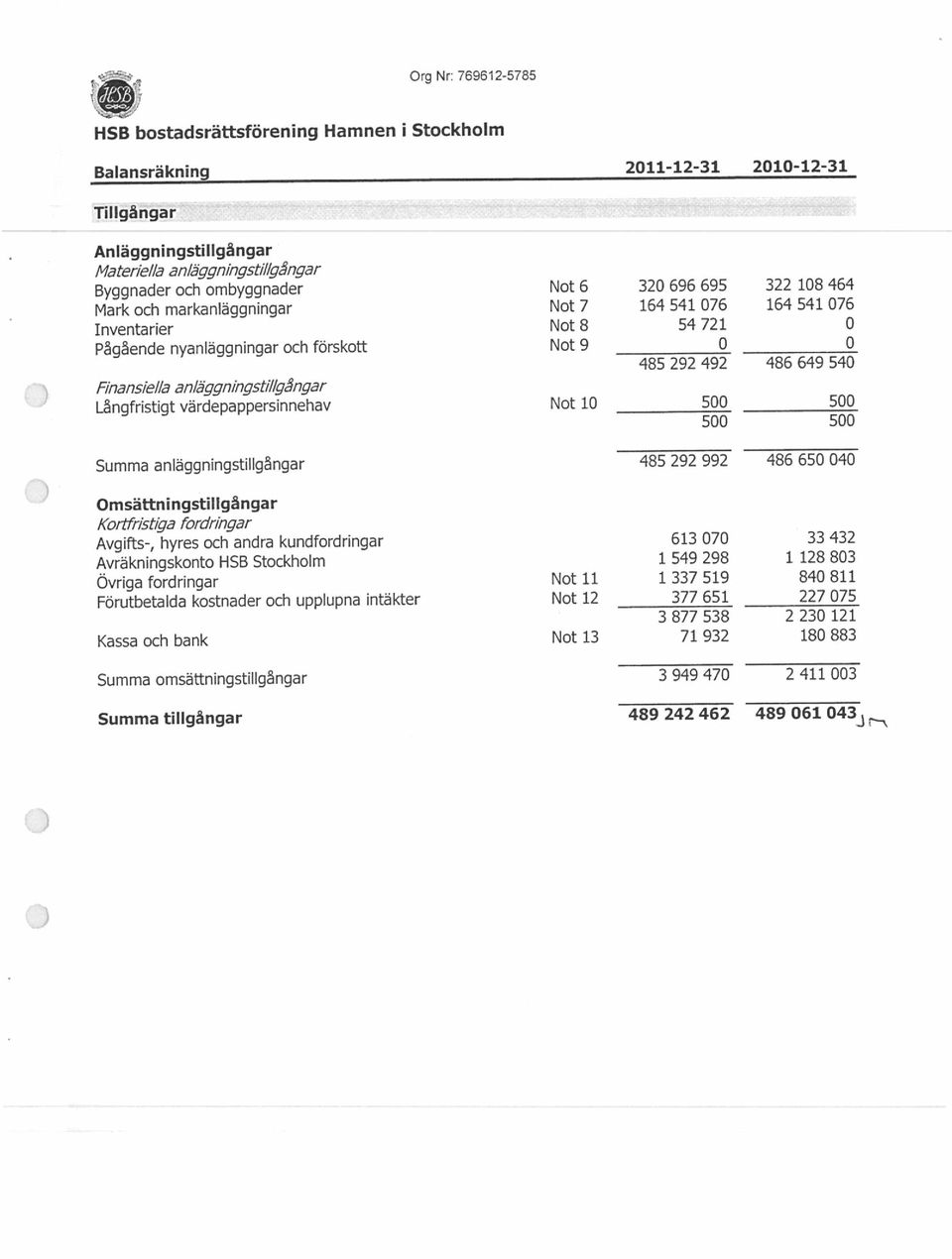 489 061 O43 r Summa omsättningstullgångar 3 949 470 2 411 003 Avgitts-, hyres och andra kundfordringar 613 070 33 432 Kassa och bank Not 13 71 932 180 883 3 877 538 2 230 121 Förutbetalda kostnader