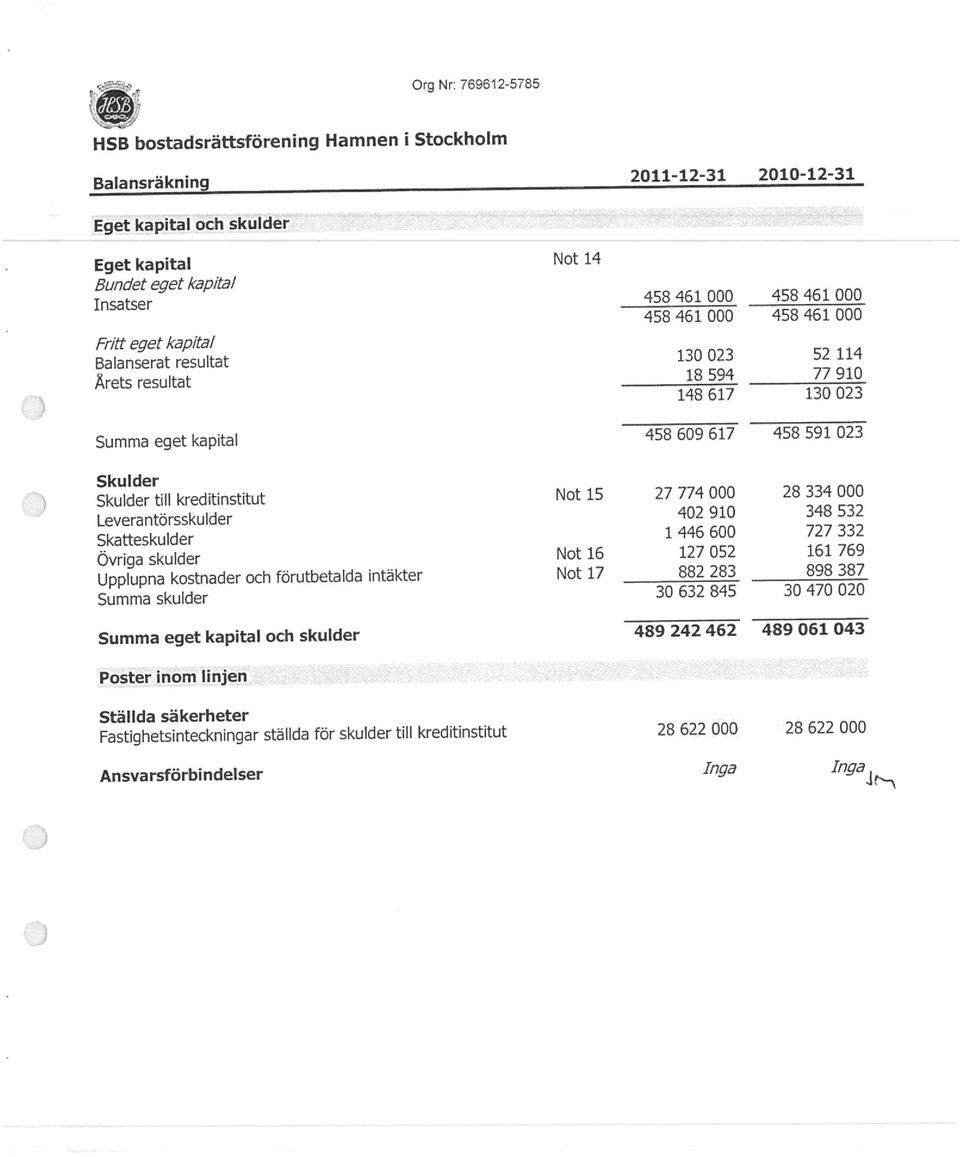 eget kapital Upplupna kostnader och Summa skulder Summa eget kapital och skulder Ställda säkerheter Poster inom linjen Fastighetsinteckningar ställda för skulder till kreditinstitut 28 622 000 28 622