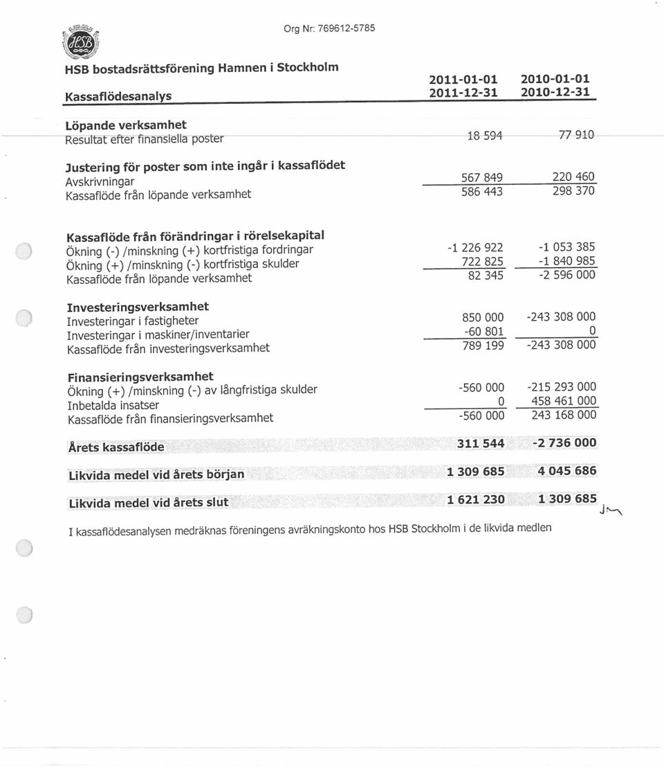 verksamhet Investeringsverksamhet Kassaflöde från investeringsverksamhet Inbetalda insatser Ökning (+) /minskning (-) av långfristiga skulder Resultat efter finansiella poster 18 594 77 gio Årets