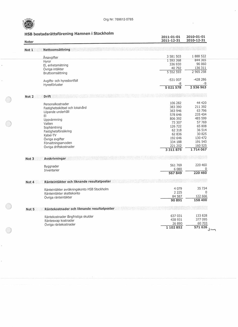 bostadsrättsförening Hamnen i Stockholm Not 5 Räntekostnader och liknande resultatposter Noter 2011-12-31 2010-12-31 Sophämtning 126 722 65 808 Fastighetsförsäkring 62 318 36 514 Ränteintäkter