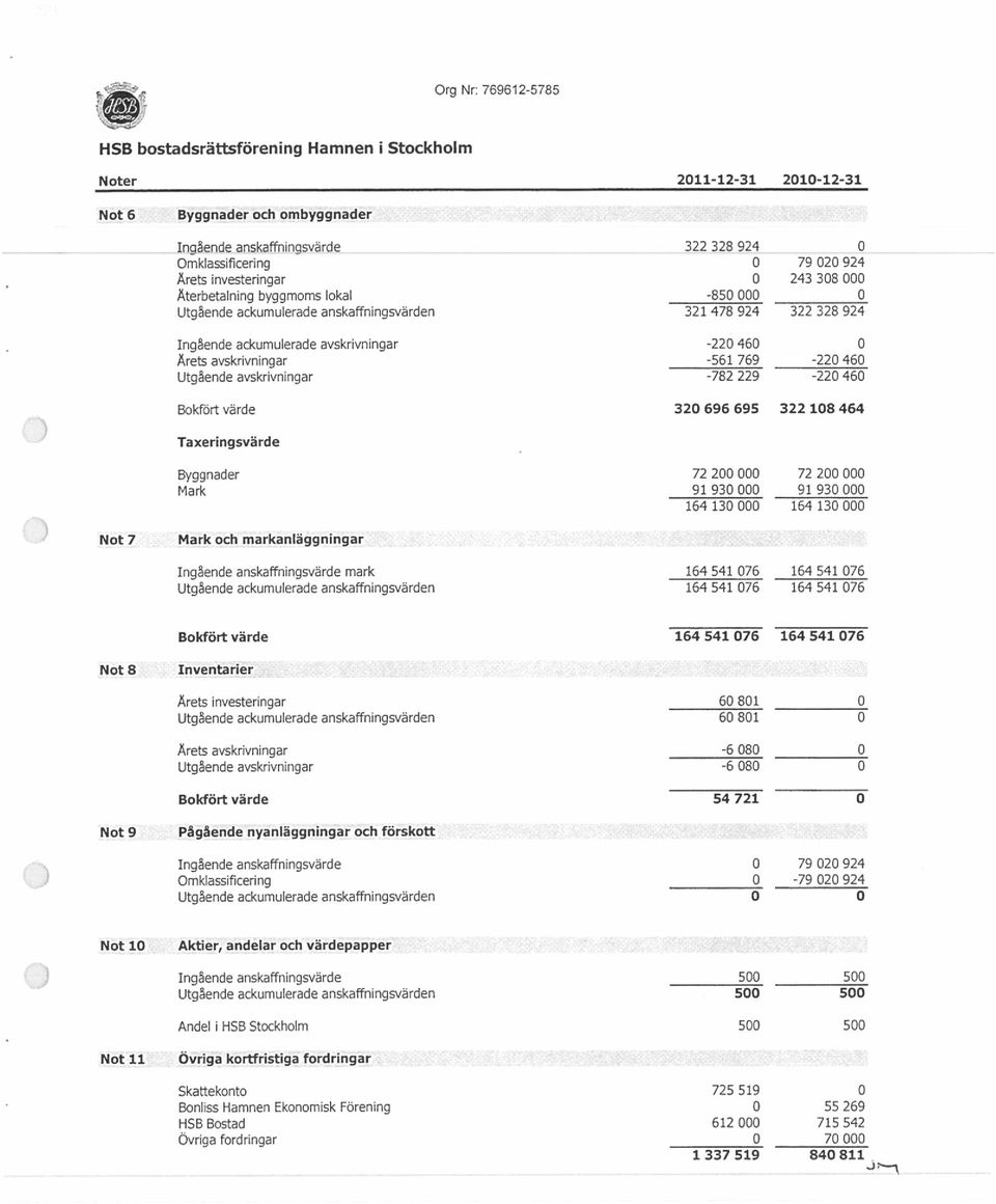 avskrivningar -561 769-220 460 Utgående avskrivningar -782 229-220 460 Bokfbrt vårde 320 696 695 322 108 464 Taxer-ingsvärde - 8yggnader 72 200 000 72 200 000 Mark 91 930 000 91 930 000 164 130 000