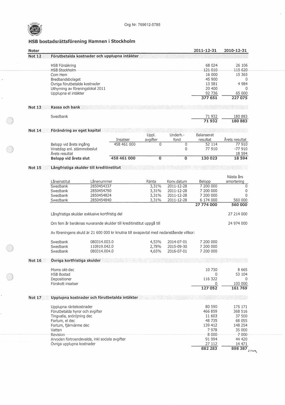 Kassa och bank Swedbank 71 932 71 932 180 883 180 883 Not 14 Förändring av eget kapital Belopp vid årets ingång V;nst&sp enl. stämrnobesut Årets resutat Belopp vid årets slut Uppi, tjnderh.