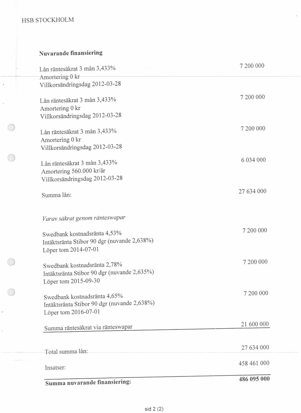 000 kr/år Villkorsändringsdag 201 2-03-28 Lån räntesäkrat 3 mån 3,433% 6 034 000 Villkorsändringsdag 20 12-03-28 Lån räntesäkrat 3 mån 3,433% 7 200 000 Summa lån: 27 634 000 Swedbank kostnadsränta
