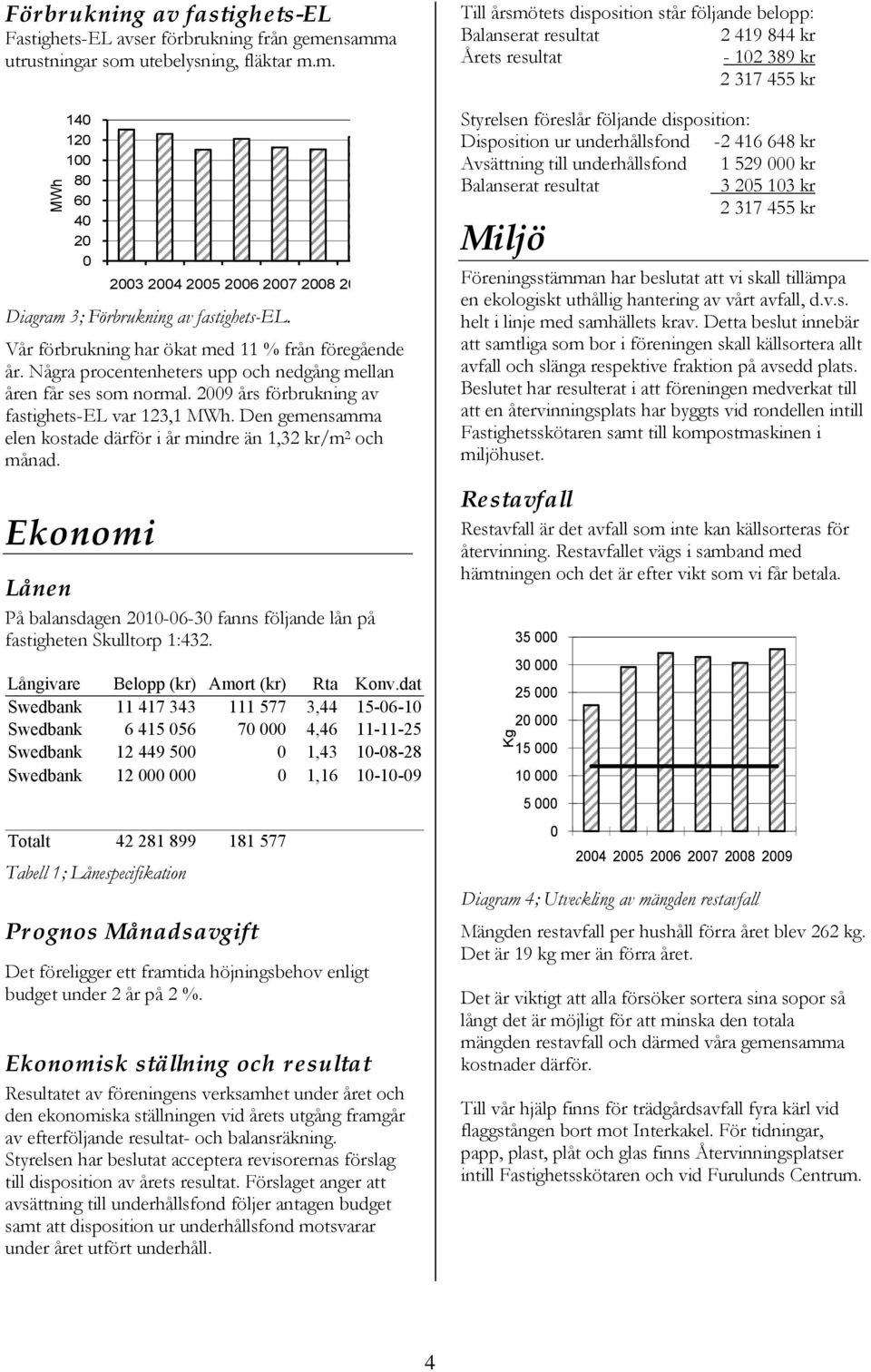 Den gemensamma elen kostade därför i år mindre än 1,32 kr/m 2 och månad. Ekonomi Lånen På balansdagen 2010-06-30 fanns följande lån på fastigheten Skulltorp 1:432.