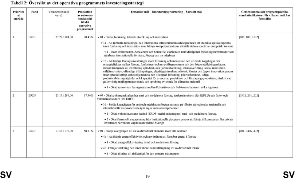 43% 01 - Stärka forskning, teknisk utveckling och innovation 1a - Att förbättra forsknings- och innovations-infrastrukturen och kapaciteten att utveckla spetskompetens inom forskning och innovation