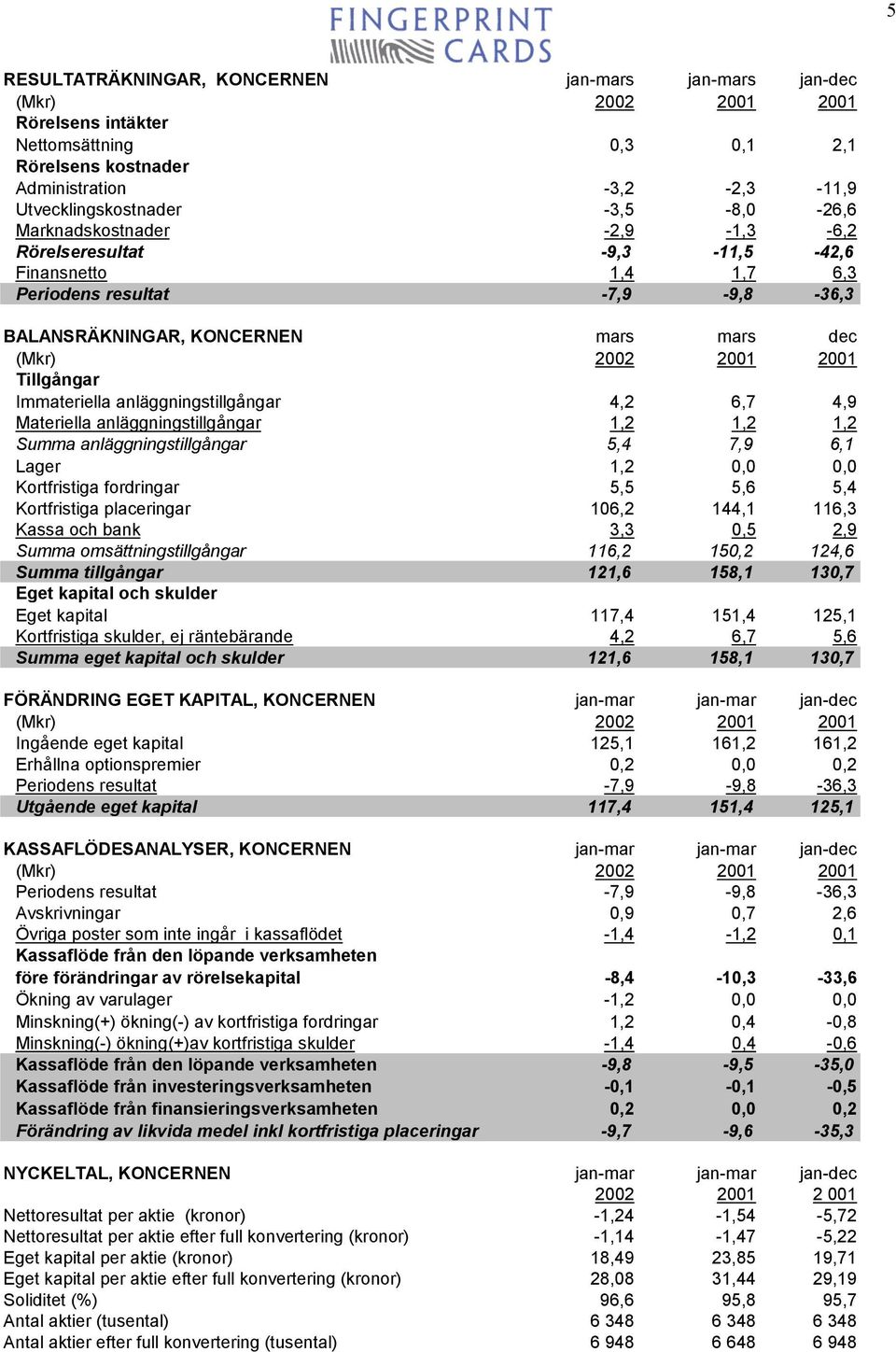 Materiella anläggningstillgångar 1,2 1,2 1,2 Summa anläggningstillgångar 5,4 7,9 6,1 Lager 1,2 0,0 0,0 Kortfristiga fordringar 5,5 5,6 5,4 Kortfristiga placeringar 106,2 144,1 116,3 Kassa och bank