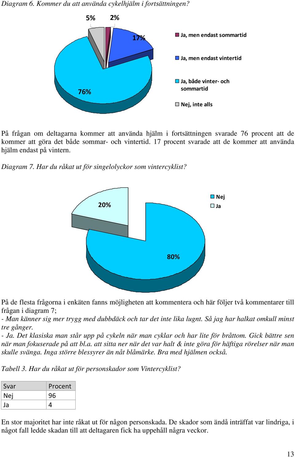 17 procent svarade att de kommer att använda hjälm endast på vintern. Diagram 7. Har du råkat ut för singelolyckor som vintercyklist?