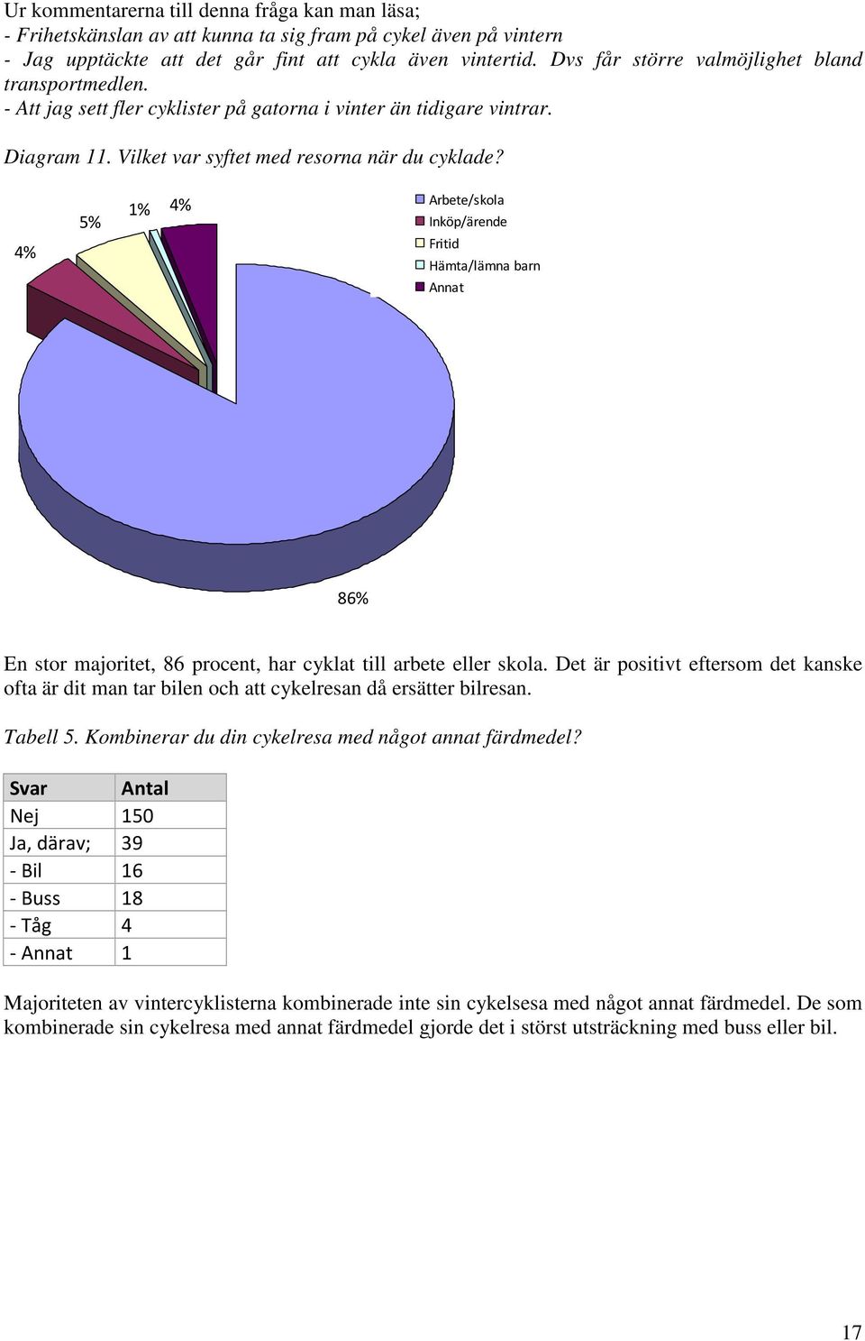 ! 63% ;-+ > 3 6 En stor majoritet, 86 procent, har cyklat till arbete eller skola. Det är positivt eftersom det kanske ofta är dit man tar bilen och att cykelresan då ersätter bilresan. Tabell 5.