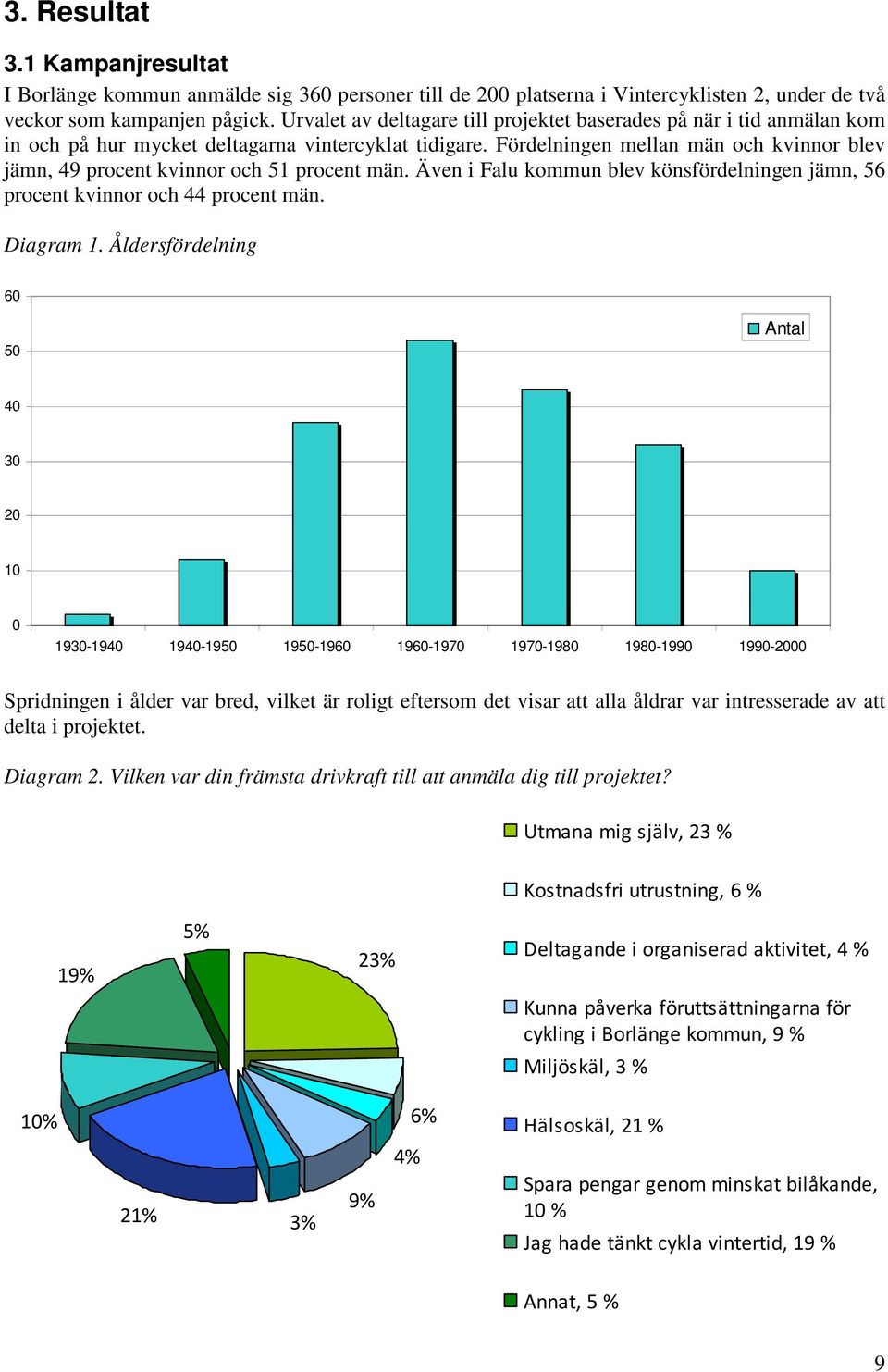 Fördelningen mellan män och kvinnor blev jämn, 49 procent kvinnor och 51 procent män. Även i Falu kommun blev könsfördelningen jämn, 56 procent kvinnor och 44 procent män. Diagram 1.