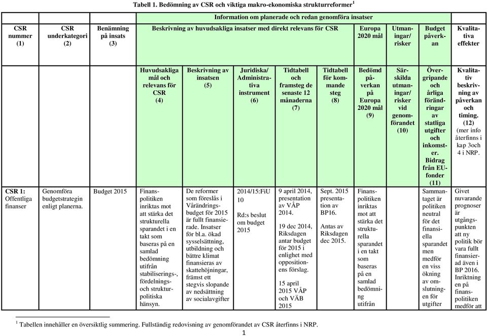 insatser med direkt relevans CSR Europa 2020 mål Utmaningar/ risker Budget påverkan Kvalitativa effekter CSR 1: Offentliga finanser Genoma budgetstrategin enligt planerna.