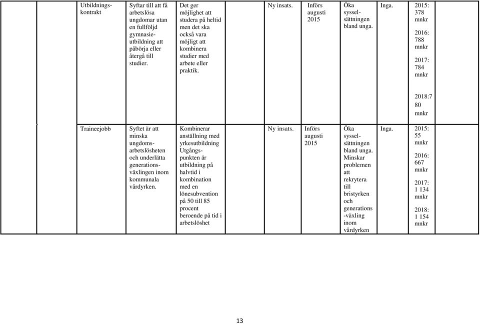: 378 2016: 788 2017: 784 2018:7 80 Traineejobb Syftet är minska ungdomsarbetslösheten underlätta generationsväxlingen inom kommunala vårdyrken.