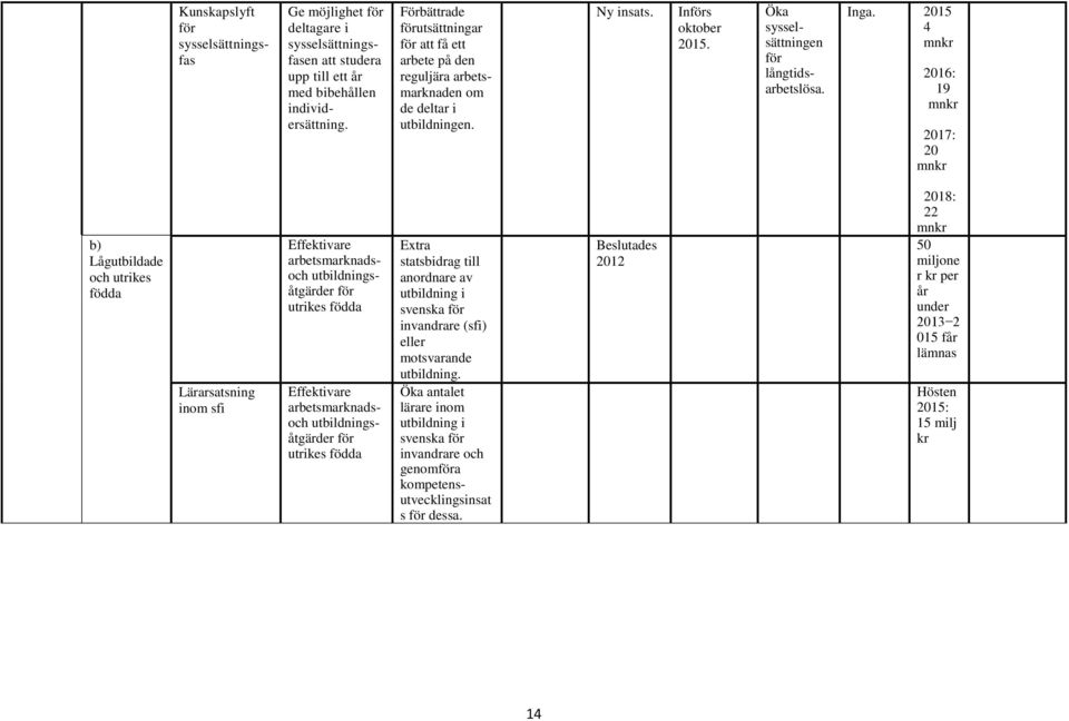 4 2016: 19 2017: 20 b) Lågutbildade utrikes födda Lärarsatsning inom sfi Effektivare arbetsmarknads utbildningsåtgärder utrikes födda Effektivare arbetsmarknads utbildningsåtgärder utrikes födda
