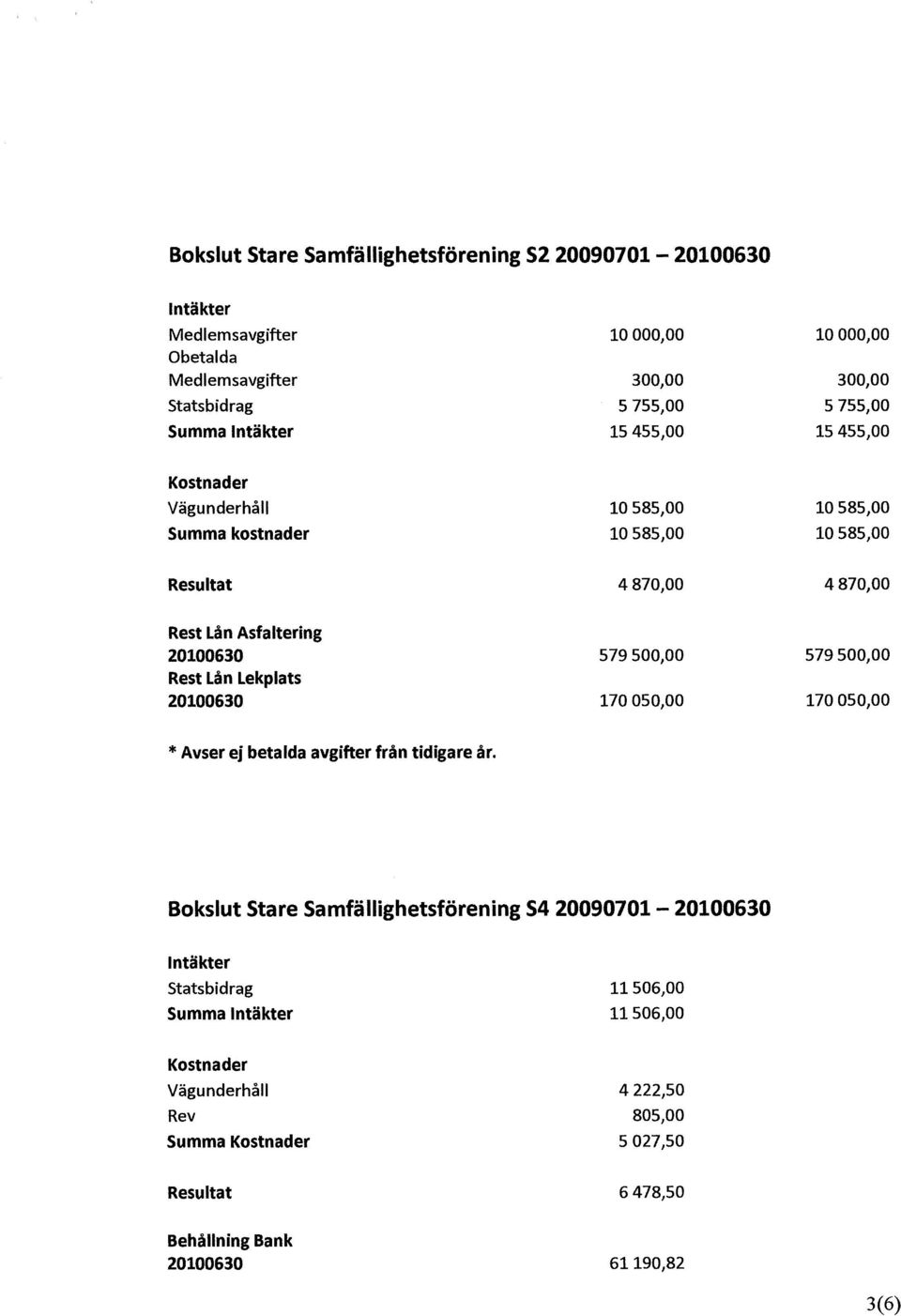 170050,00 579500,00 170050,00 * Avser ej betalda avgifter från tidigare år.