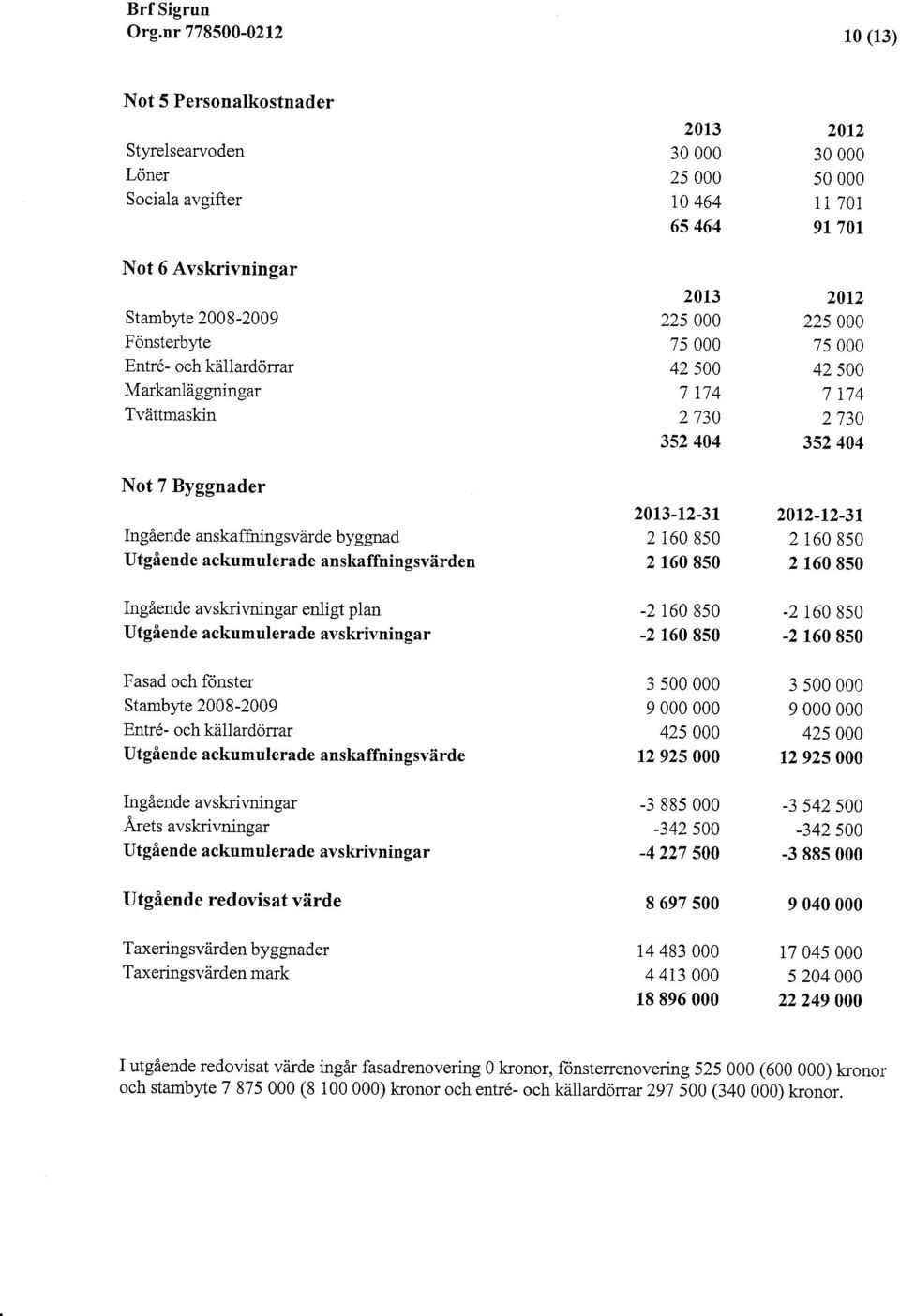 2 16 85 2 16 85 2t2-12-31 2 16 85 2 16 8s Ingående avskrir,ningar enligt plan Utgående ackumulerade avskrivningar -2 16 85-2 16 85-2 16 85-2 16 8s Fasad och ftinster Stambyte 28-29 Entr6- och