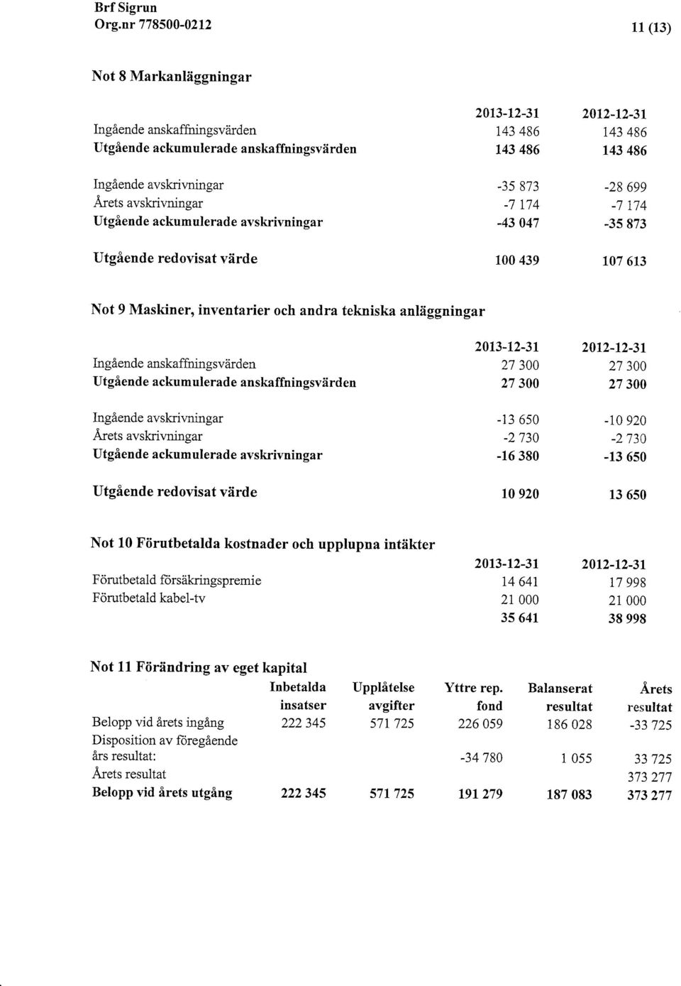 anskaffningsvärden Utgående ackumulerade anskaffningsvärden 213-t2-3I 27 3 27 3A 2t2-12-3t 27 3 27 3 Ingående avskrir,rringar Årets avskrivningar Utgående ackumulerade avskrivningar Utgående