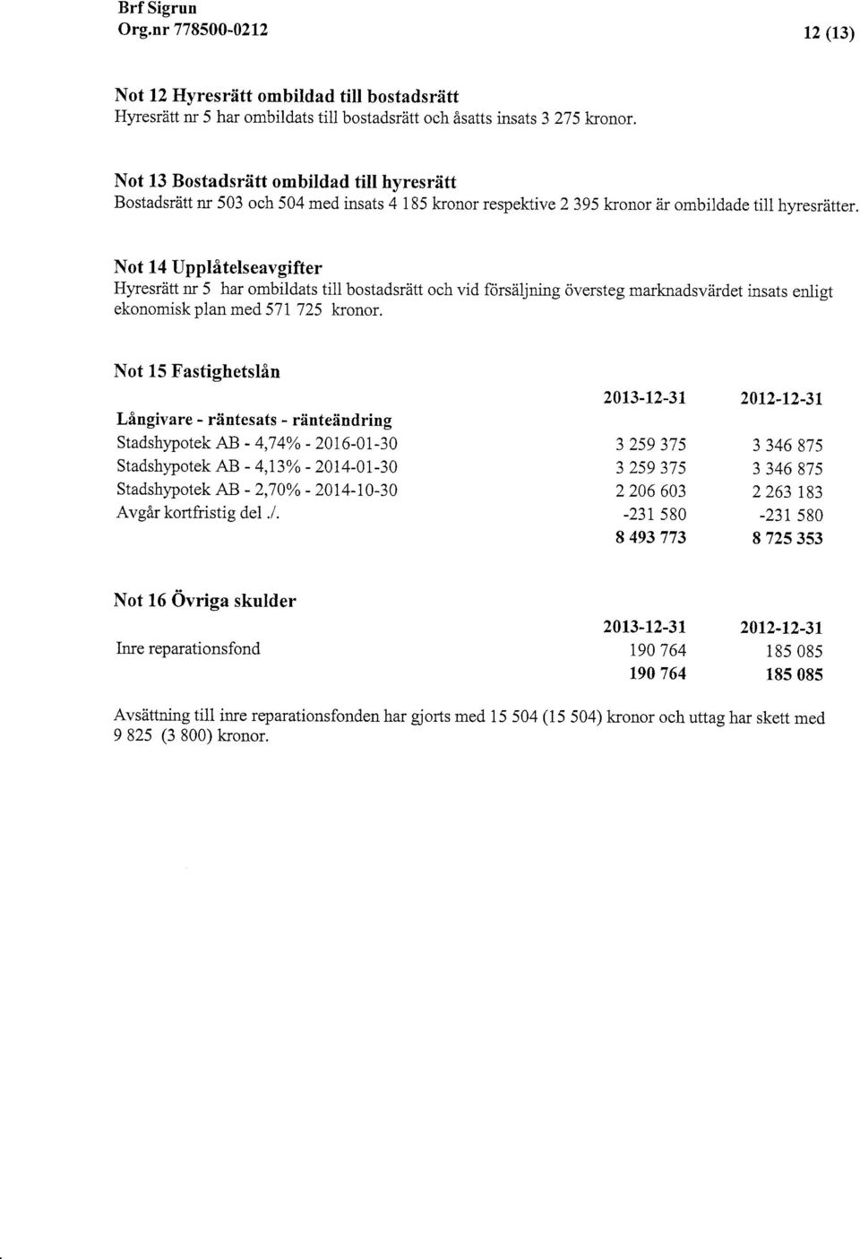 Not 14 Upplåtelseavgifter Hyresrätt nr 5 har ombildats till bostadsrätt och vid forsäljning översteg marknadsvärdet insats enligt ekonomisk plan med 57I 725 kronor.