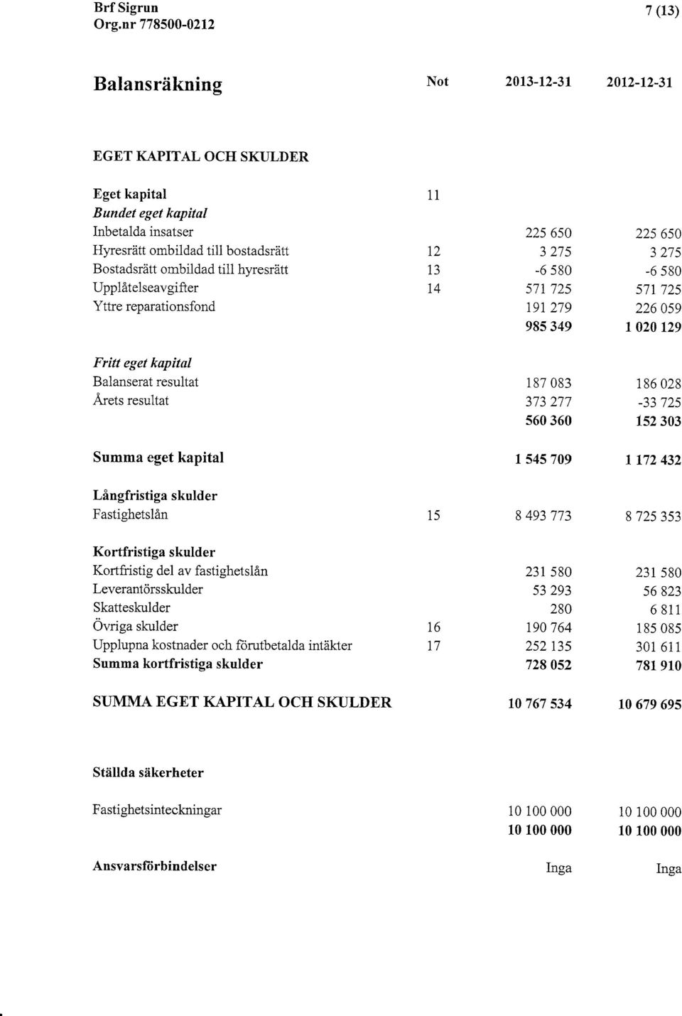 tj Bostadsrätt ombildad ti1l hyresrätt Uppiåtelseavgifter Yttre reparationsfond 13 14-6 58 571 725 191 279 985 349-6 58 s1t 725 226 59 r 2 I29 Fritt eget kapital Balanserat resultat 187 83 1 86 28