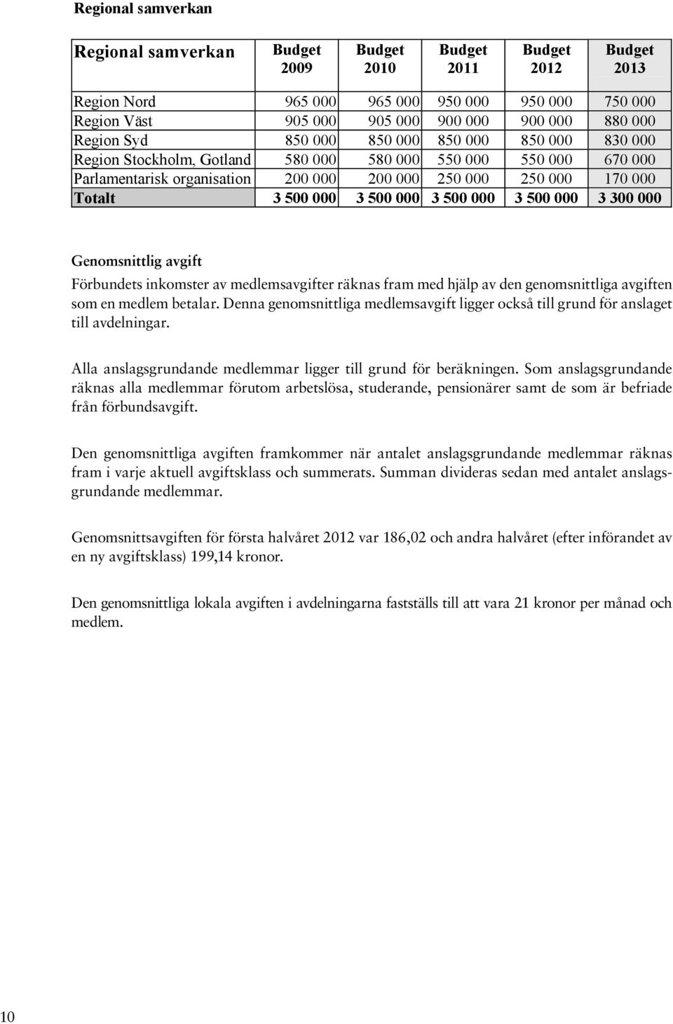 500 000 3 500 000 3 500 000 3 500 000 3 300 000 Genomsnittlig avgift Genomsnittlig avgift Förbundets inkomster av medlemsavgifter räknas fram med hjälp av den genomsnittliga Förbundets inkomster av