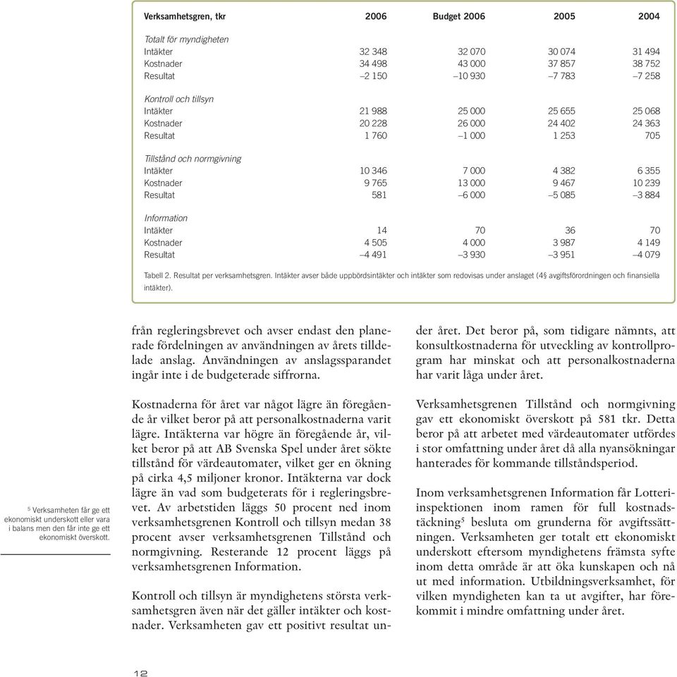467 10 239 Resultat 581 6 000 5 085 3 884 Information Intäkter 14 70 36 70 Kostnader 4 505 4 000 3 987 4 149 Resultat 4 491 3 930 3 951 4 079 Tabell 2. Resultat per verksamhetsgren.