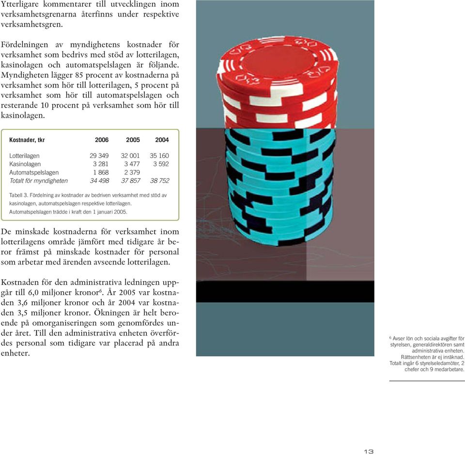 Myndigheten lägger 85 procent av kostnaderna på verksamhet som hör till lotterilagen, 5 procent på verksamhet som hör till automatspelslagen och resterande 10 procent på verksamhet som hör till