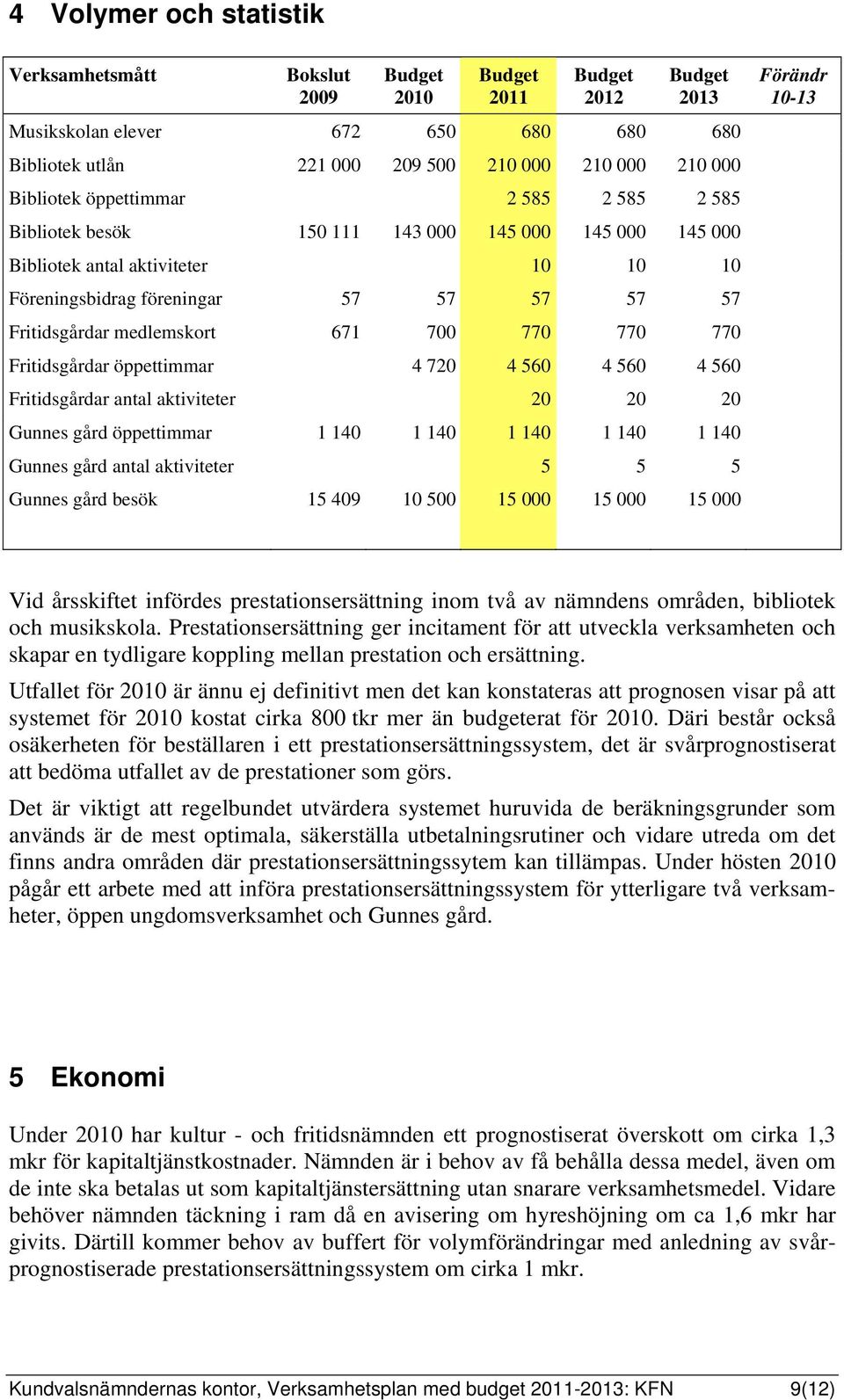 medlemskort 671 700 770 770 770 Fritidsgårdar öppettimmar 4 720 4 560 4 560 4 560 Fritidsgårdar antal aktiviteter 20 20 20 Gunnes gård öppettimmar 1 140 1 140 1 140 1 140 1 140 Gunnes gård antal