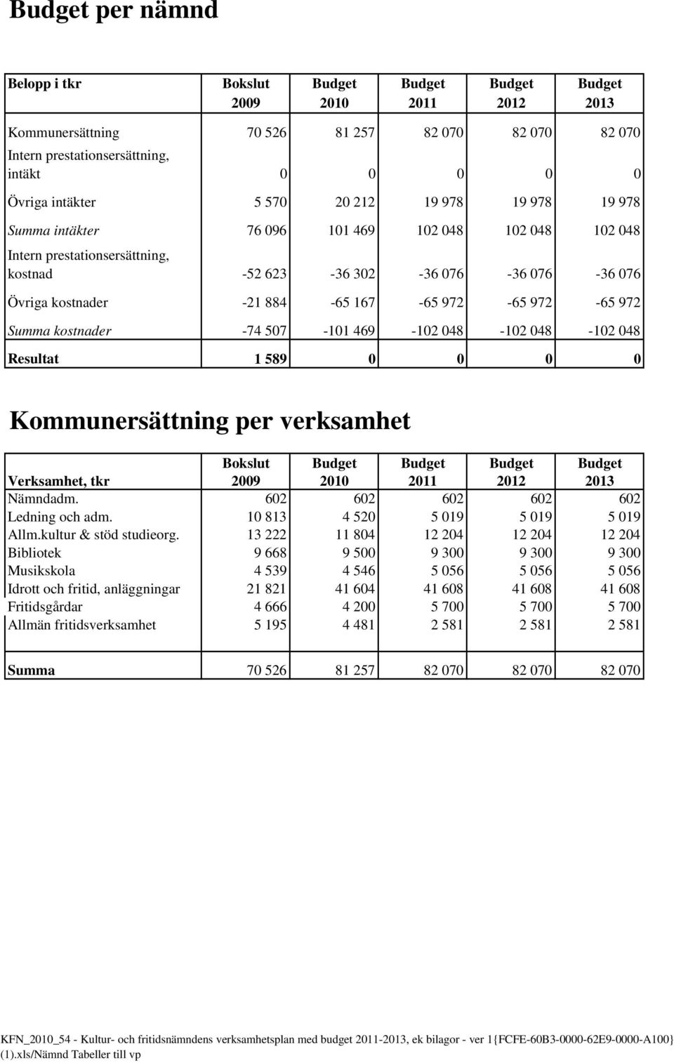 167-65 972-65 972-65 972 Summa kostnader -74 507-101 469-102 048-102 048-102 048 Resultat 1 589 0 0 0 0 Kommunersättning per verksamhet Bokslut Budget Budget Budget Budget Verksamhet, tkr 2009 2010