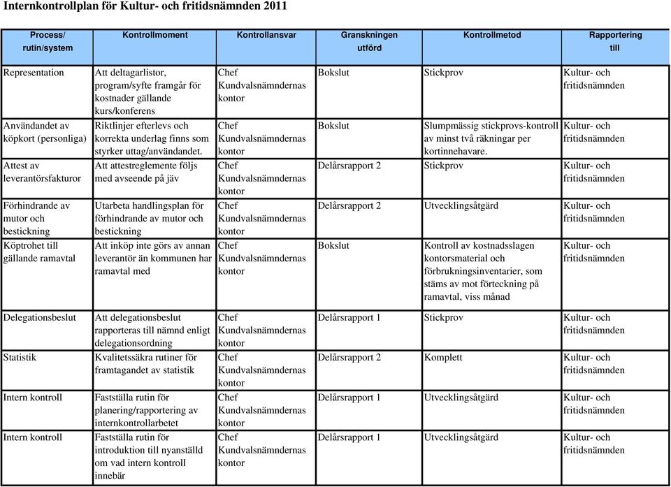 program/syfte framgår för kostnader gällande kurs/konferens Riktlinjer efterlevs och korrekta underlag finns som styrker uttag/användandet.