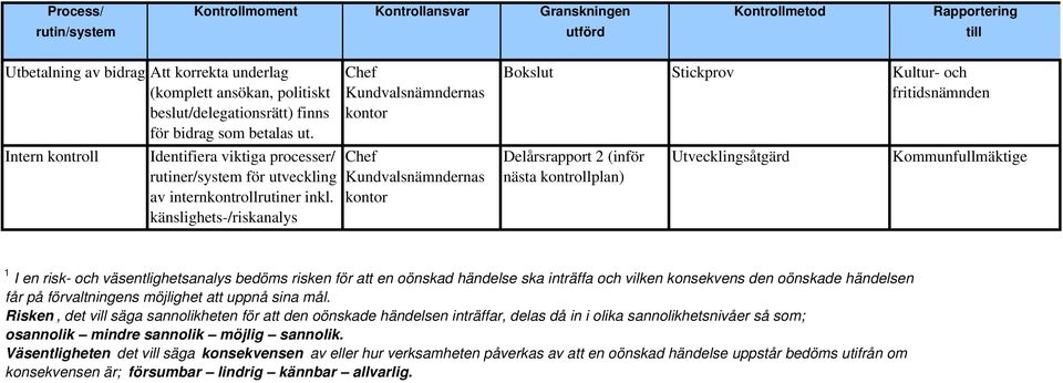 känslighets-/riskanalys Chef Kundvalsnämndernas kontor Chef Kundvalsnämndernas kontor Bokslut Stickprov Kultur- och fritidsnämnden Delårsrapport 2 (inför nästa kontrollplan) Utvecklingsåtgärd