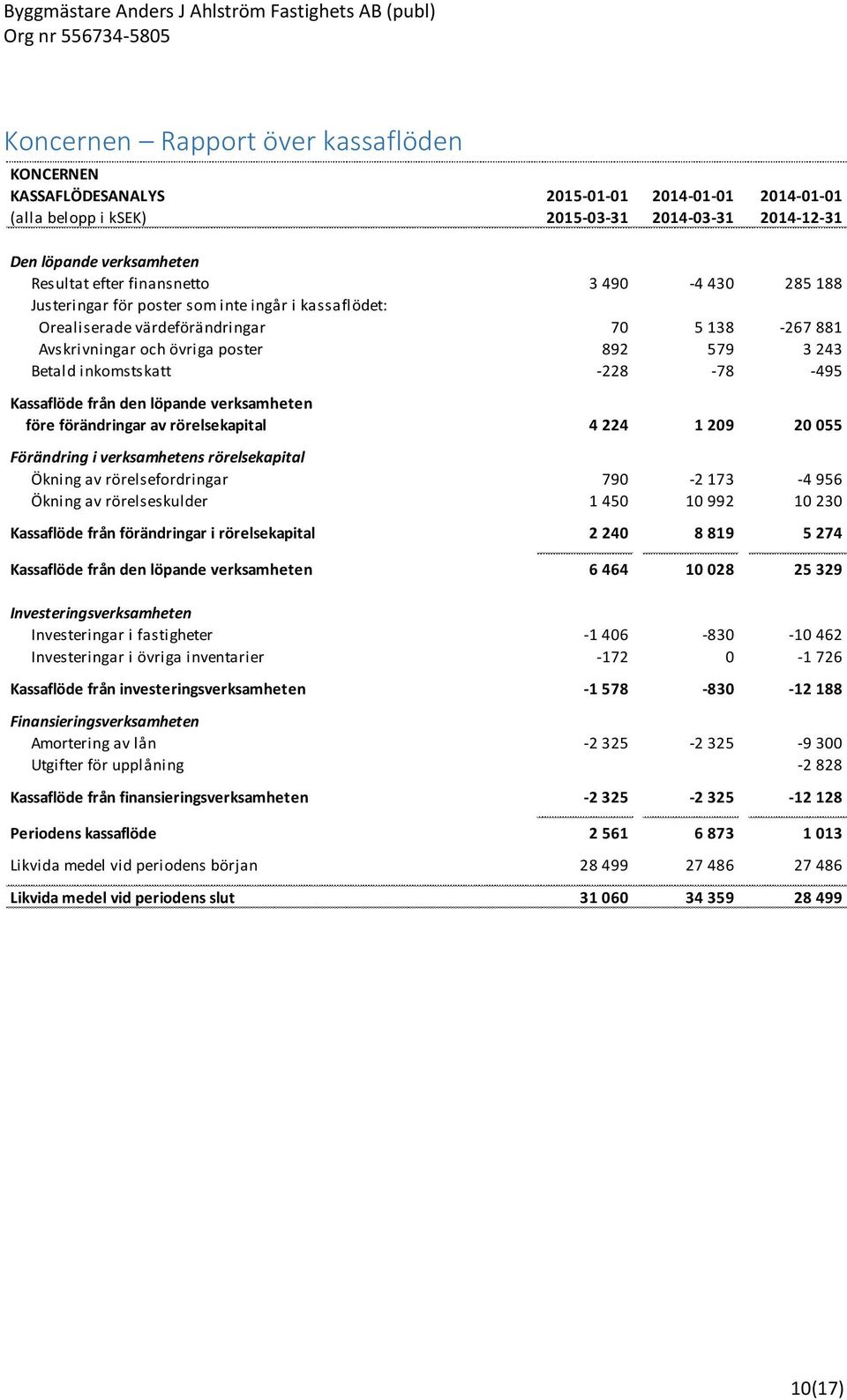 -228-78 -495 Kassaflöde från den löpande verksamheten före förändringar av rörelsekapital 4 224 1 209 20 055 Förändring i verksamhetens rörelsekapital Ökning av rörelsefordringar 790-2 173-4 956