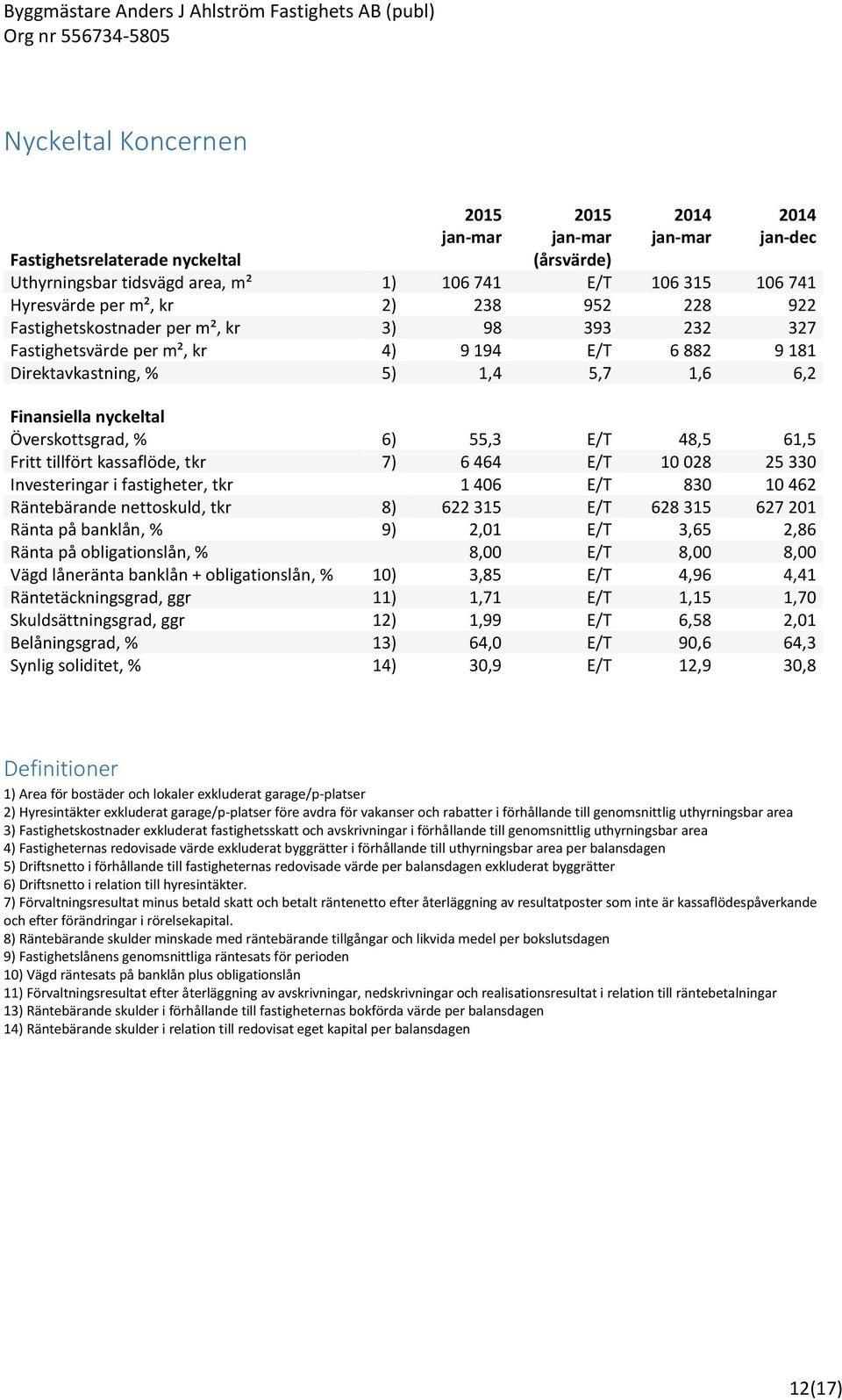 6) 55,3 E/T 48,5 61,5 Fritt tillfört kassaflöde, tkr 7) 6 464 E/T 10 028 25 330 Investeringar i fastigheter, tkr 1 406 E/T 830 10 462 Räntebärande nettoskuld, tkr 8) 622 315 E/T 628 315 627 201 Ränta