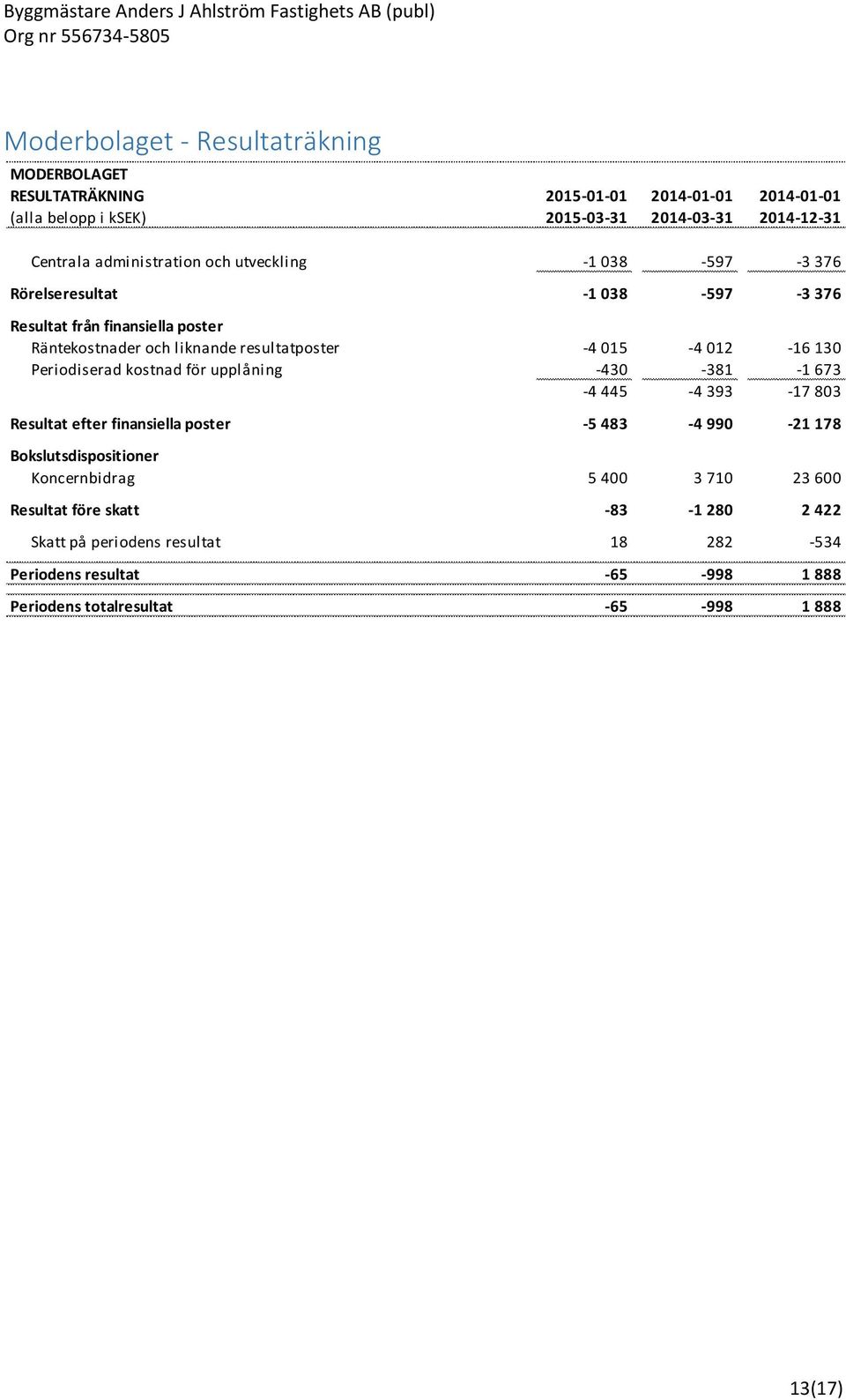 012-16 130 Periodiserad kostnad för upplåning -430-381 -1 673-4 445-4 393-17 803 Resultat efter finansiella poster -5 483-4 990-21 178 Bokslutsdispositioner