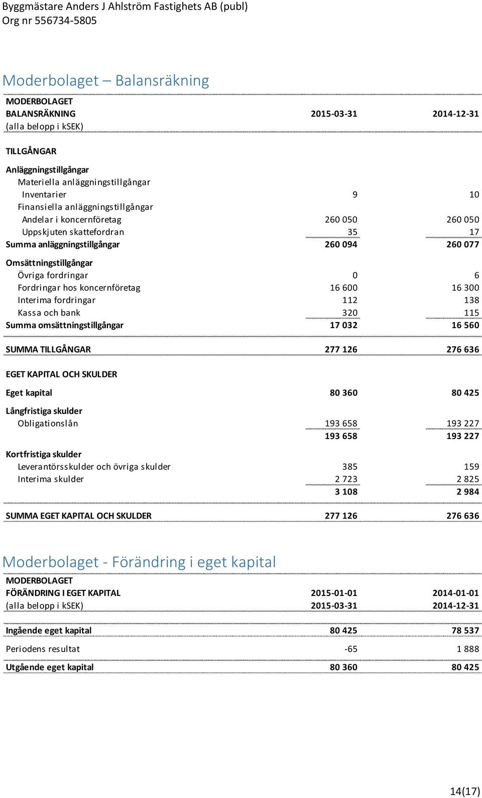 koncernföretag 16 600 16 300 Interima fordringar 112 138 Kassa och bank 320 115 Summa omsättningstillgångar 17 032 16 560 SUMMA TILLGÅNGAR 277 126 276 636 EGET KAPITAL OCH SKULDER Eget kapital 80 360