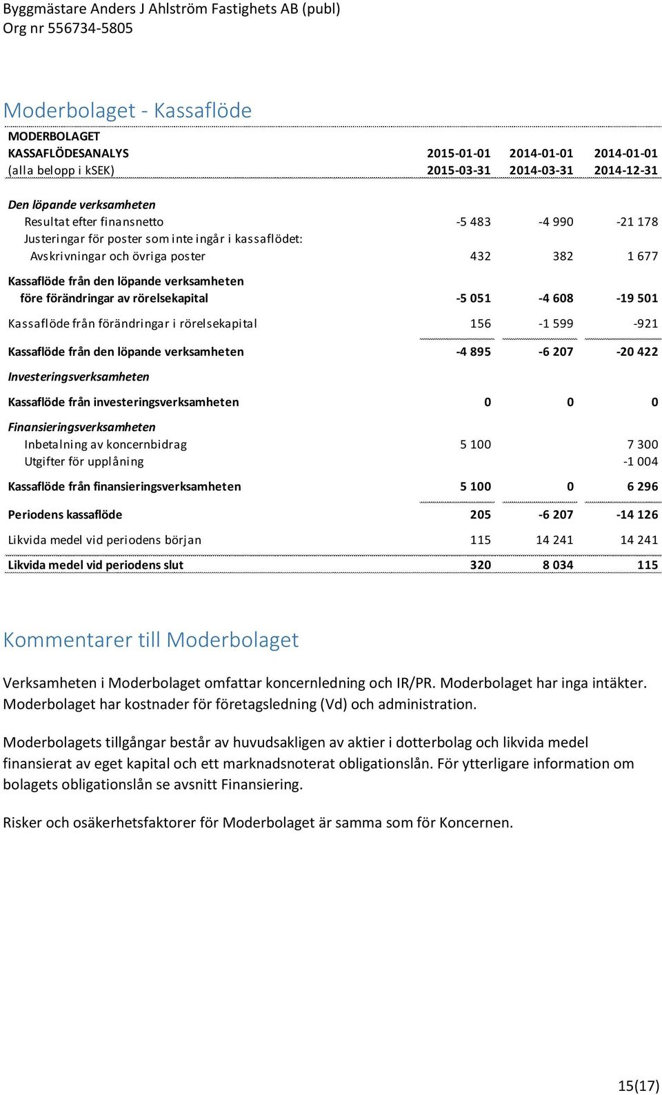 051-4 608-19 501 Kassaflöde från förändringar i rörelsekapital 156-1 599-921 Kassaflöde från den löpande verksamheten -4 895-6 207-20 422 Investeringsverksamheten Kassaflöde från