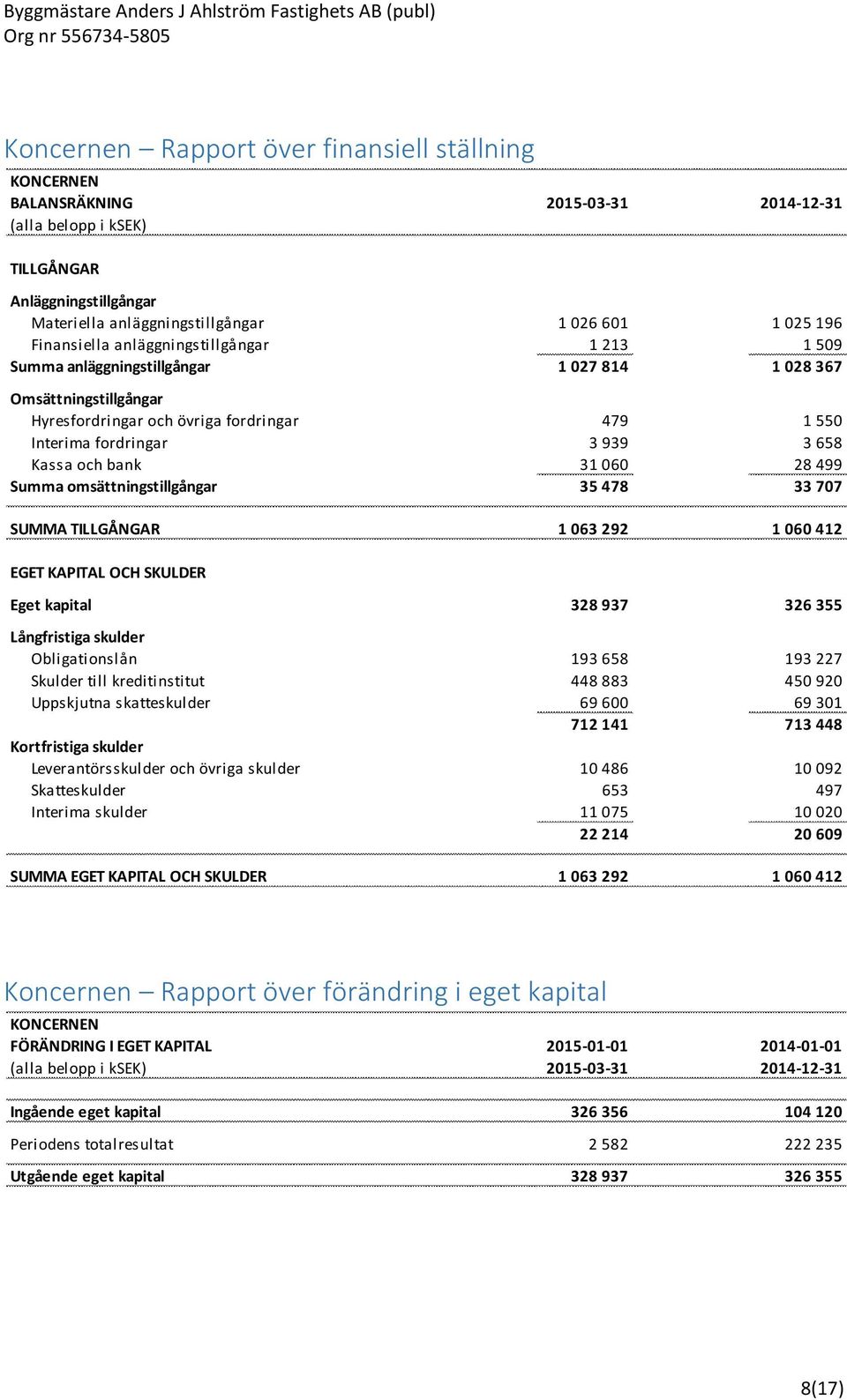 Kassa och bank 31 060 28 499 Summa omsättningstillgångar 35 478 33 707 SUMMA TILLGÅNGAR 1 063 292 1 060 412 EGET KAPITAL OCH SKULDER Eget kapital 328 937 326 355 Långfristiga skulder Obligationslån